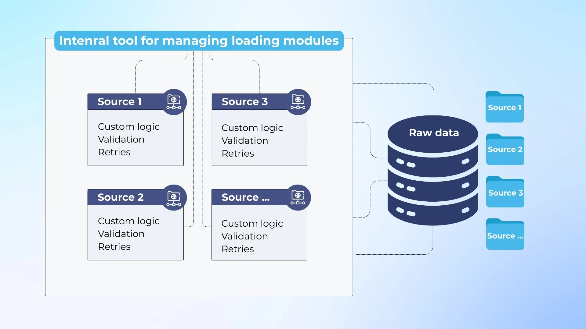 Modular ingestion system for 60 public websites