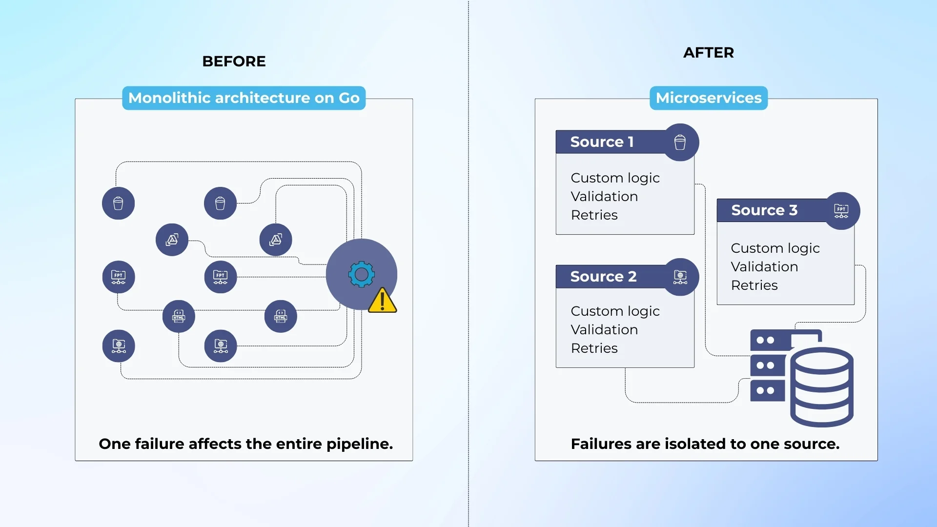 Modernizing legacy data ingestion system into dockerized microservices