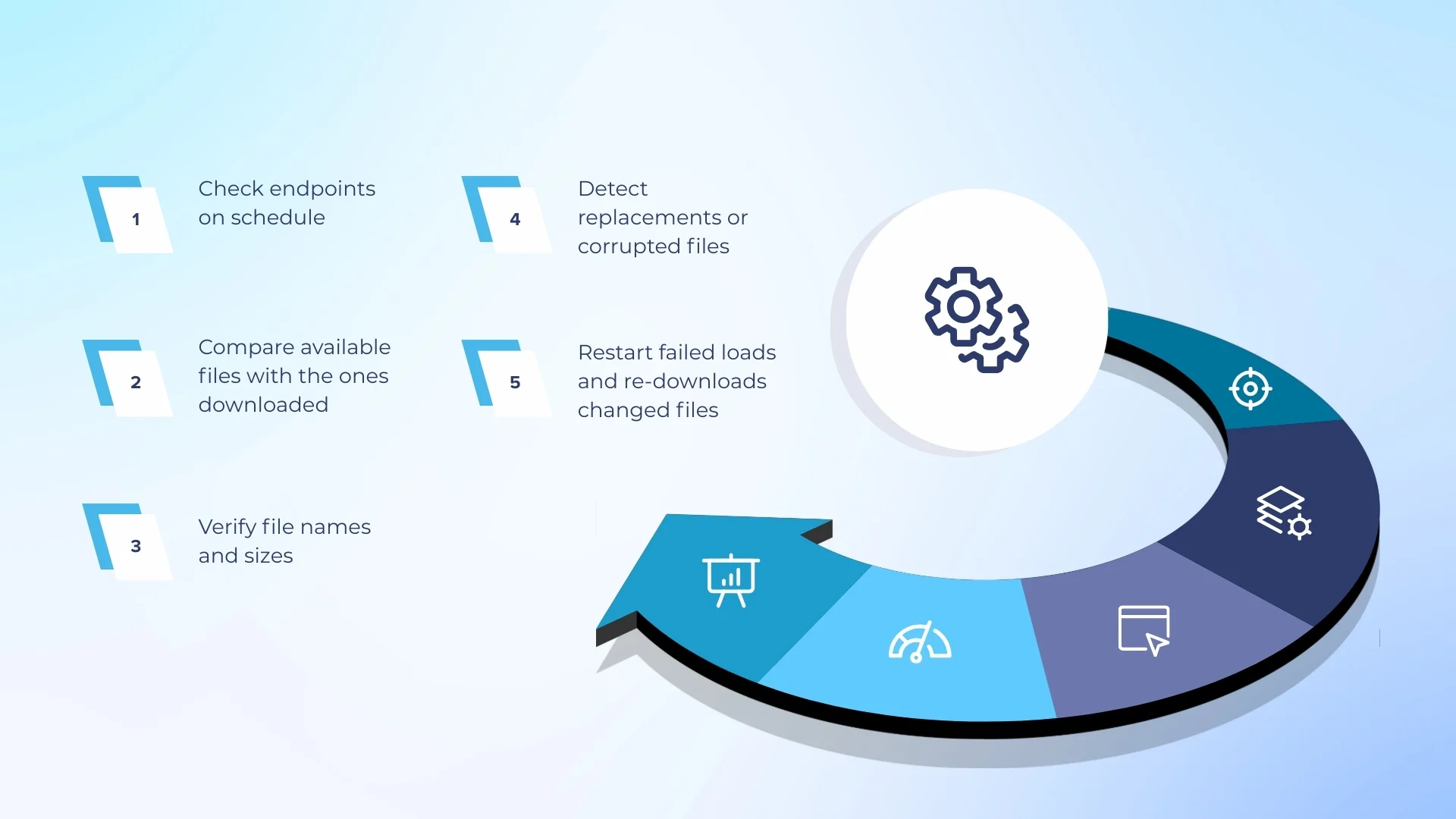 Automated continuous verification of endpoints