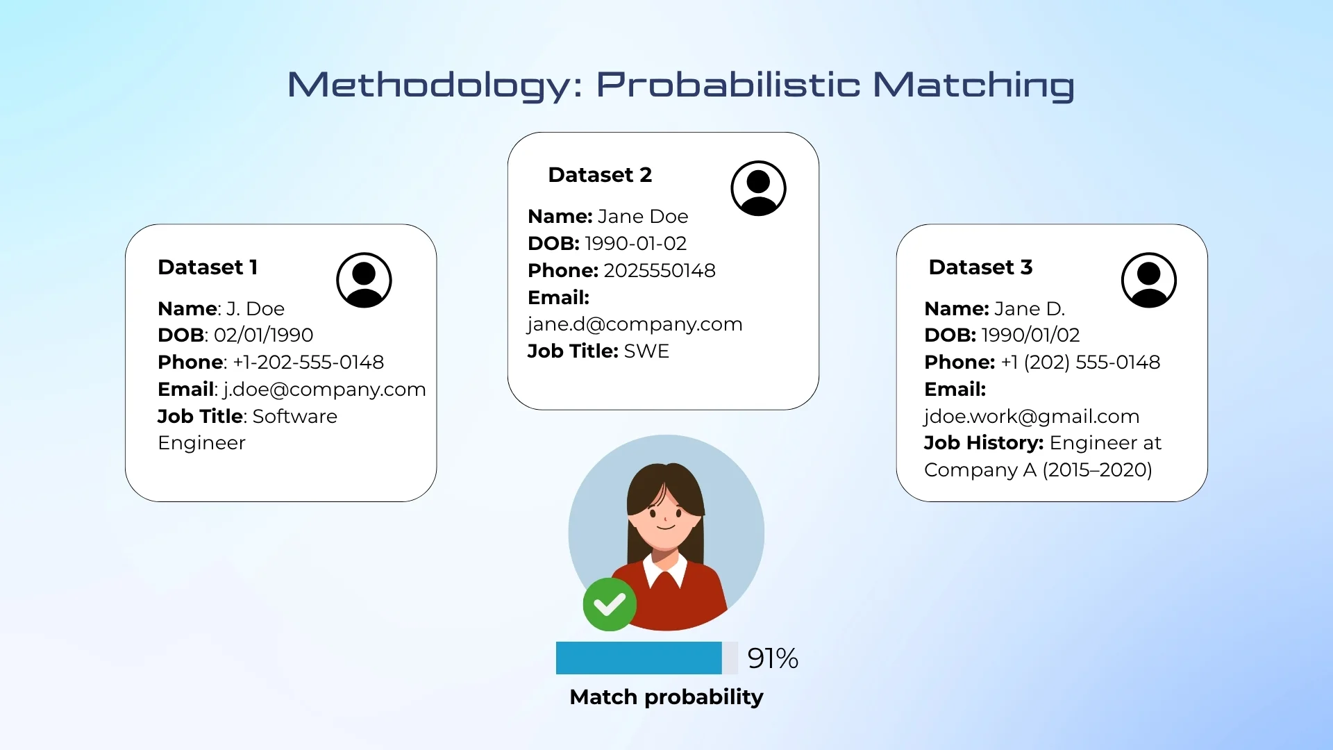 Probabilistic approach to identity matching Distributed entity matching methodology | Intsurfing