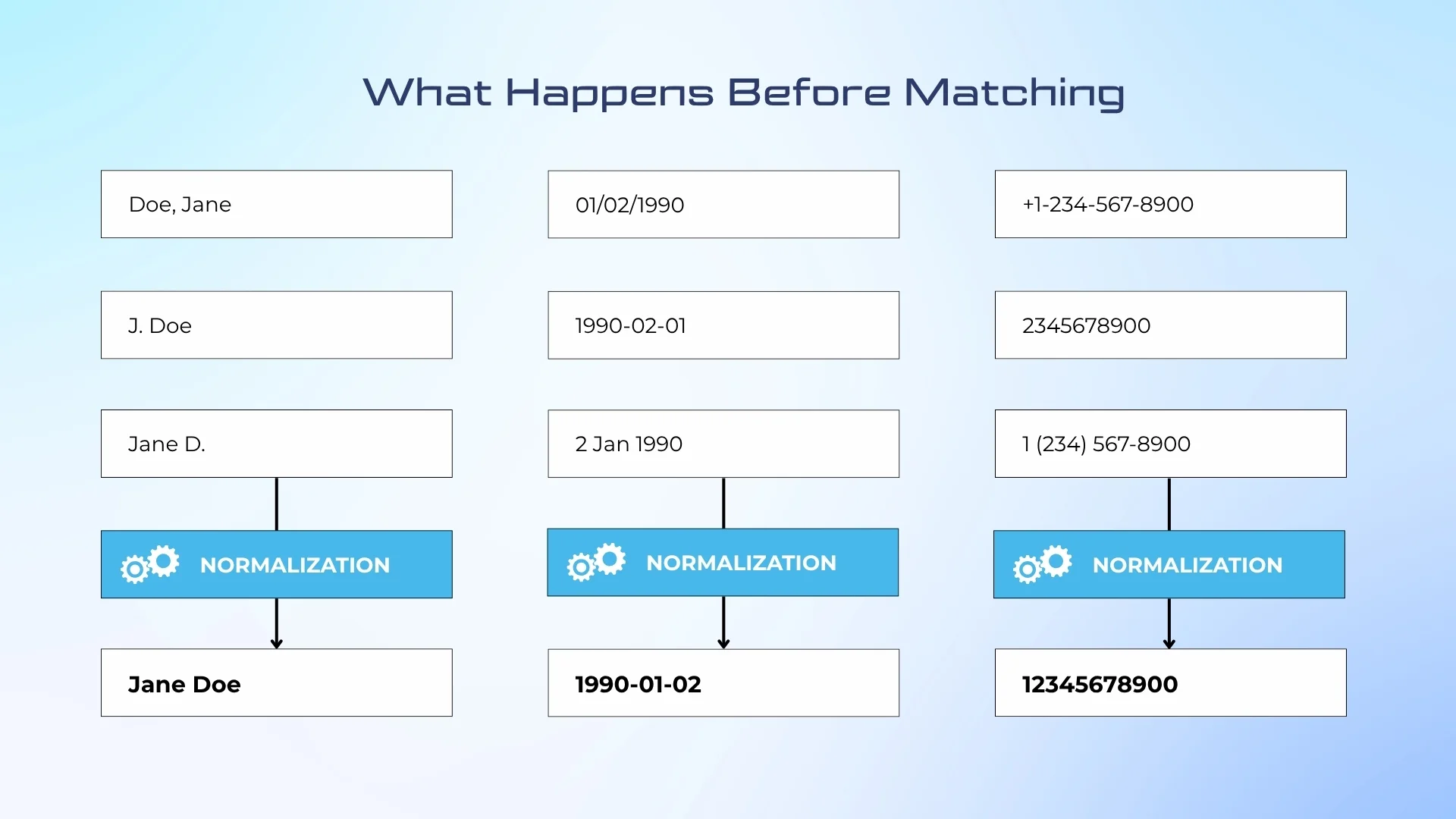 Data normalization for identity matching Normalization of data for entity resolution | Intsurfing