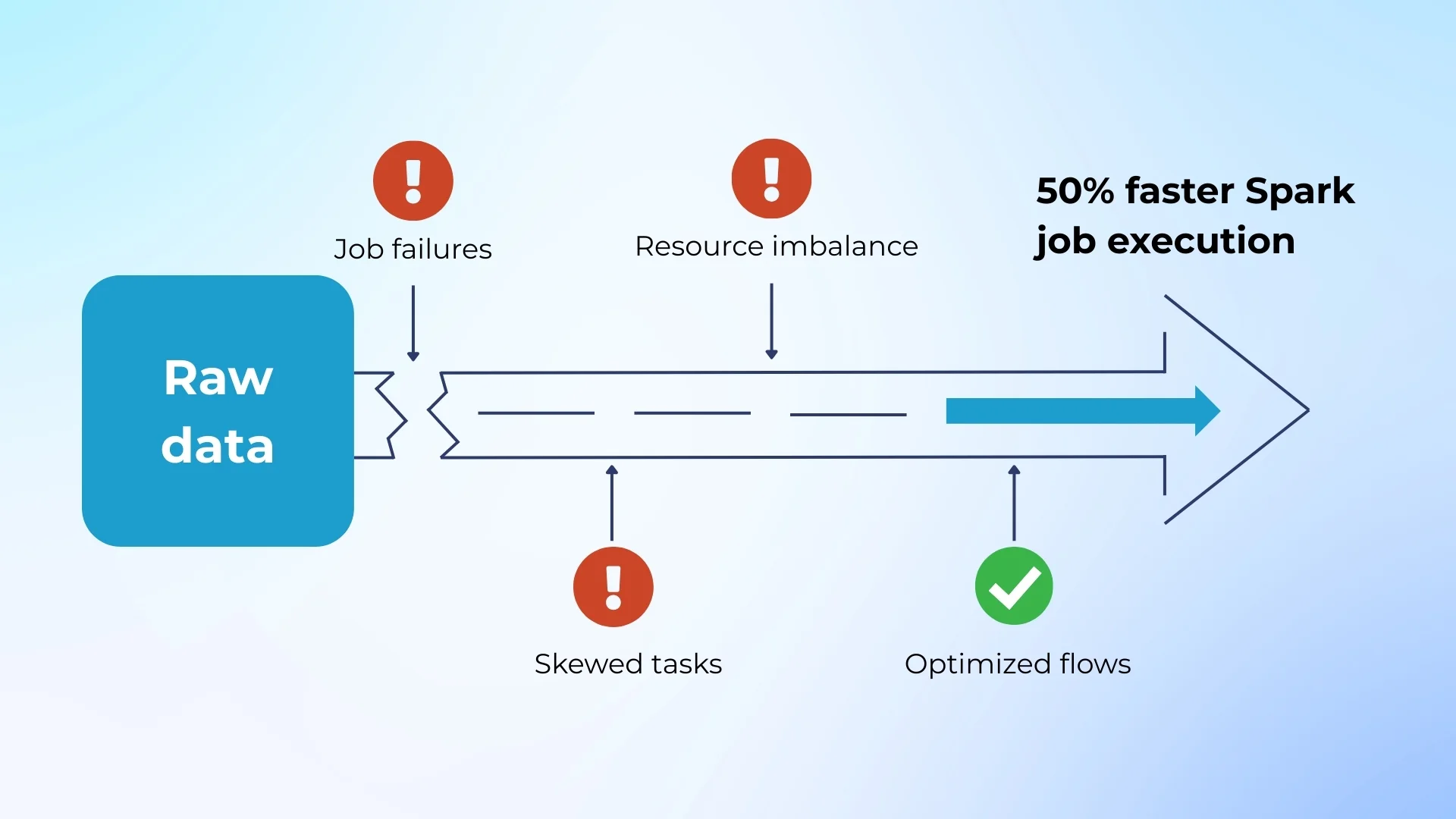 Scalable ETL architecture with Airflow and Spark tuning Optimizing slow and overloaded ETL pipelines for big data platforms