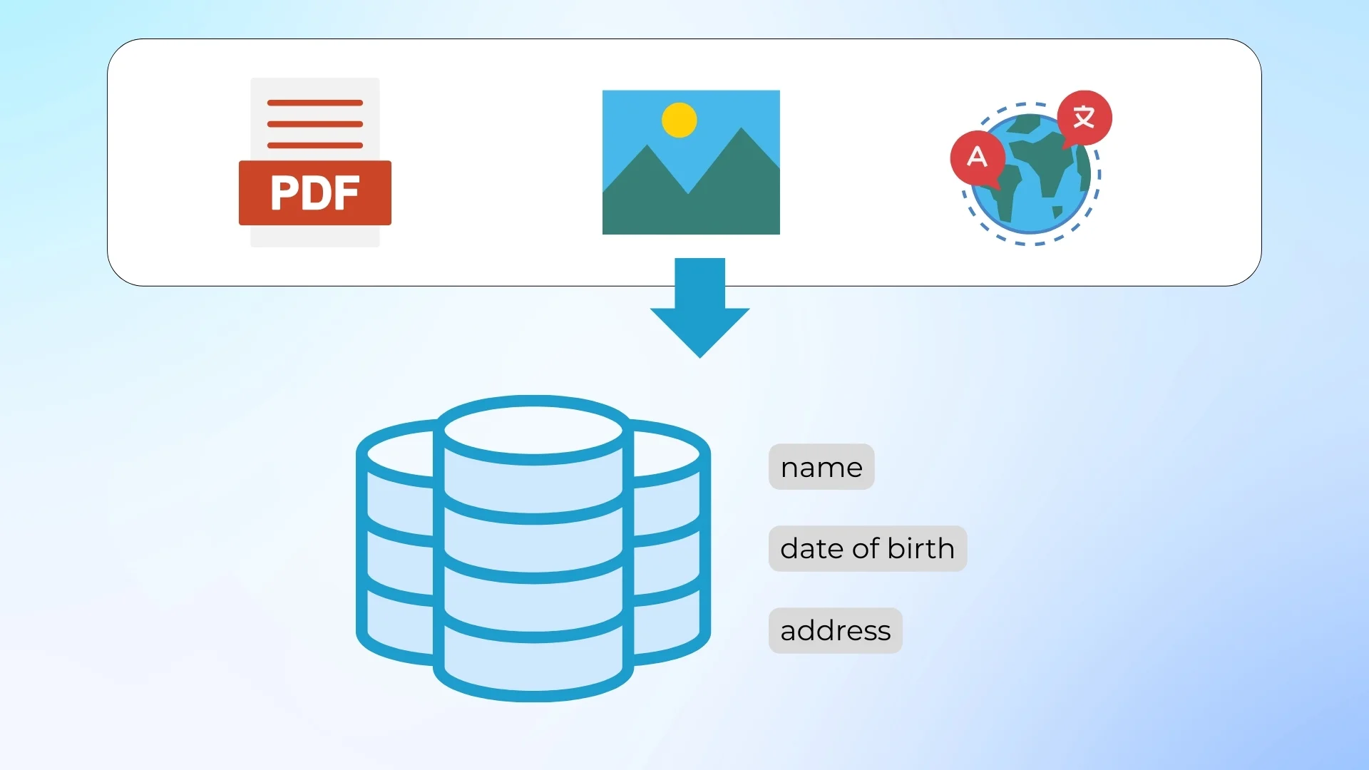 AI-powered data extraction for noisy and unstructured sources Extracting structured data from PDFs, images, and multilingual content