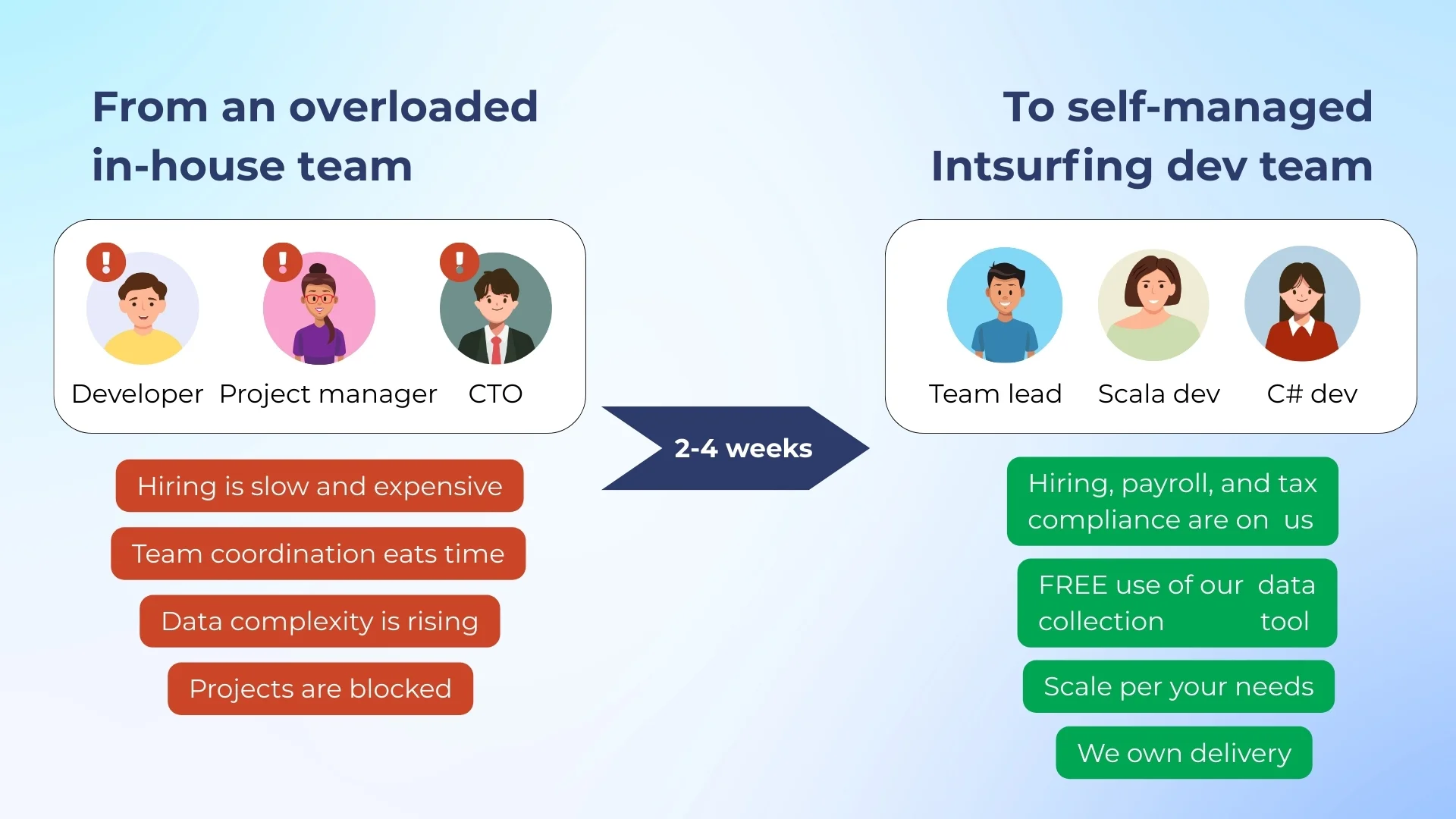 Intsurfing's self-managed team integrated into client workflows Scaling engineering capacity with managed external teams
