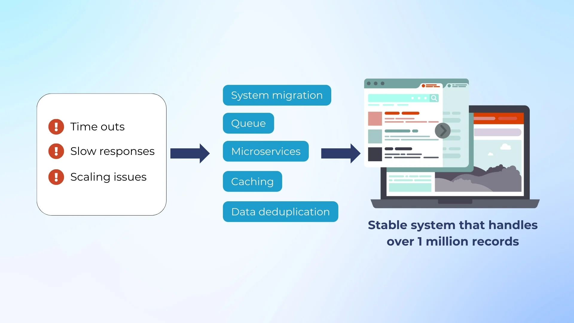 Microservices architecture for scalable identity data ingestion Fixing unstable backend ingestion systems in data-heavy environments