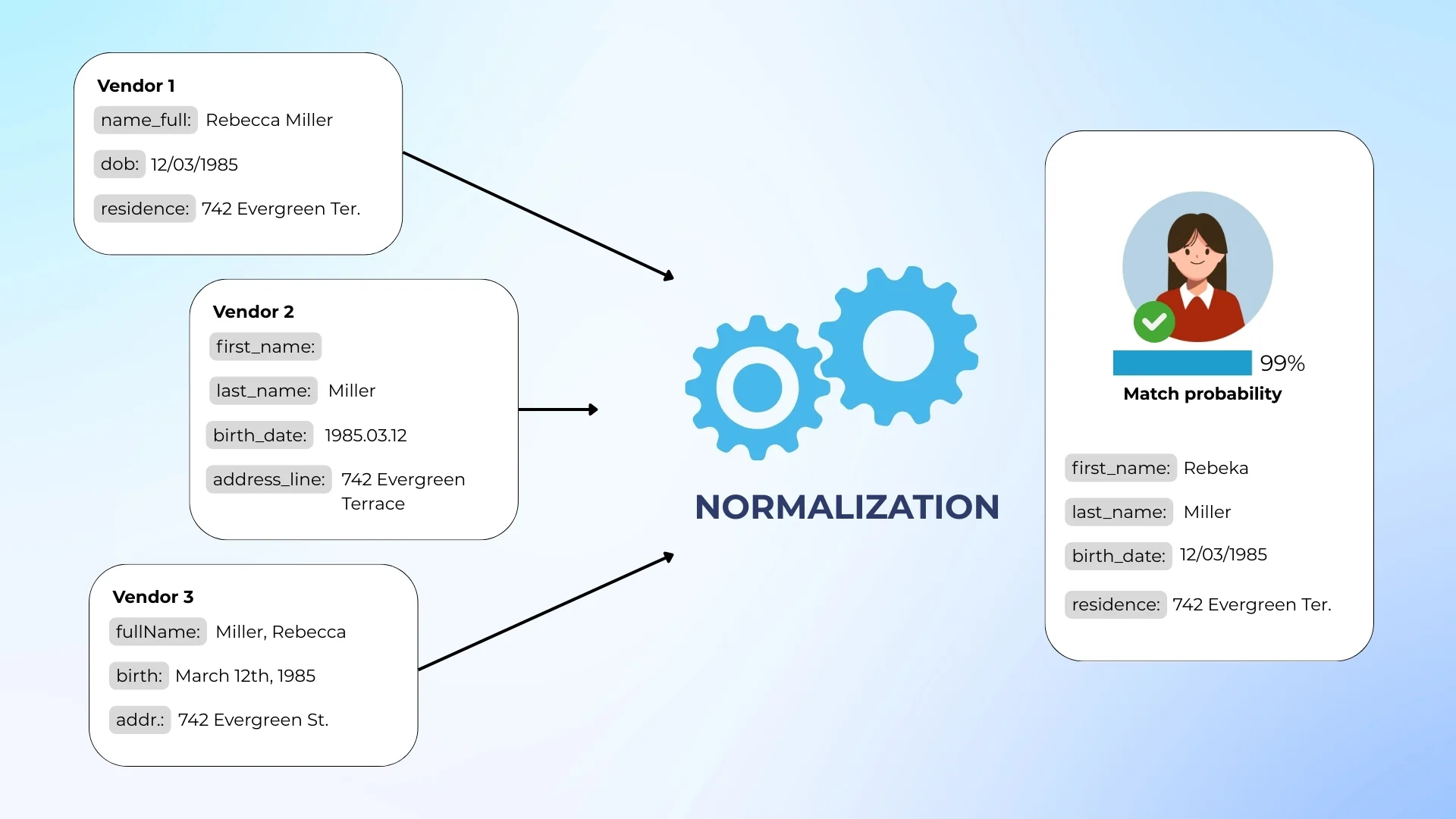 Entity resolution pipeline to unify fragmented person records Resolving duplicates and mismatches in identity data profiles