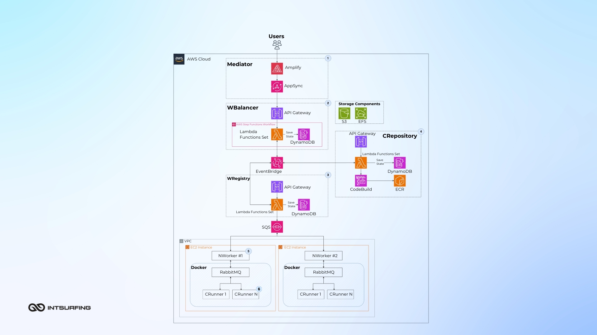 Architecture of database collection software Components of online data collection tool