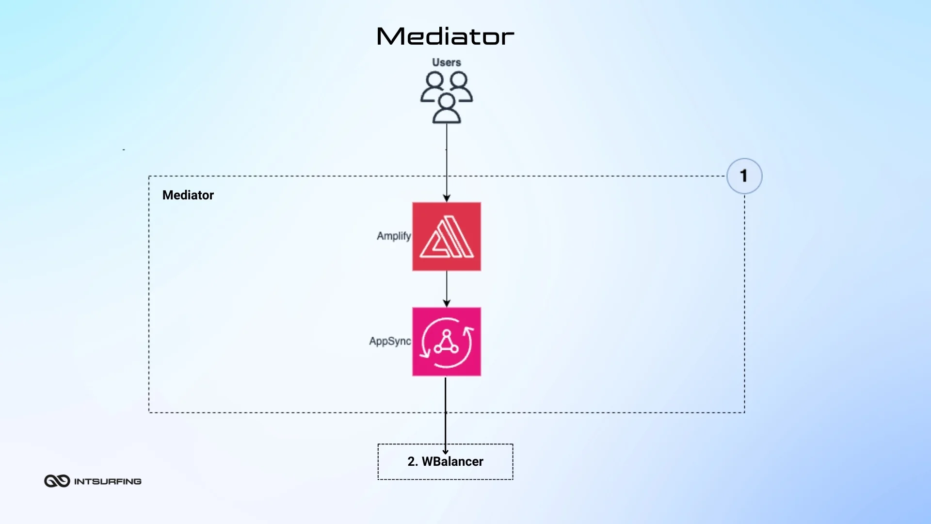 Mediator in data gathering application