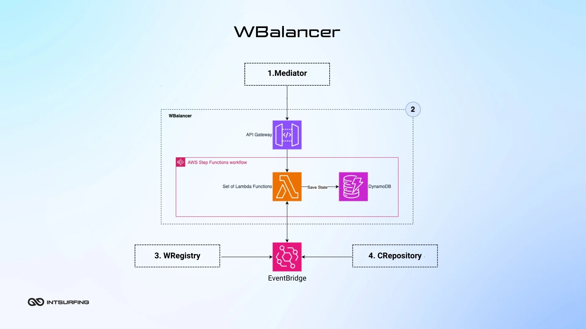 How to balance load using tool for data gathering