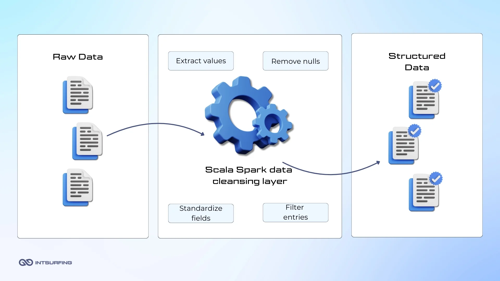 Data ingestion and processing for Scala-driven pipeline