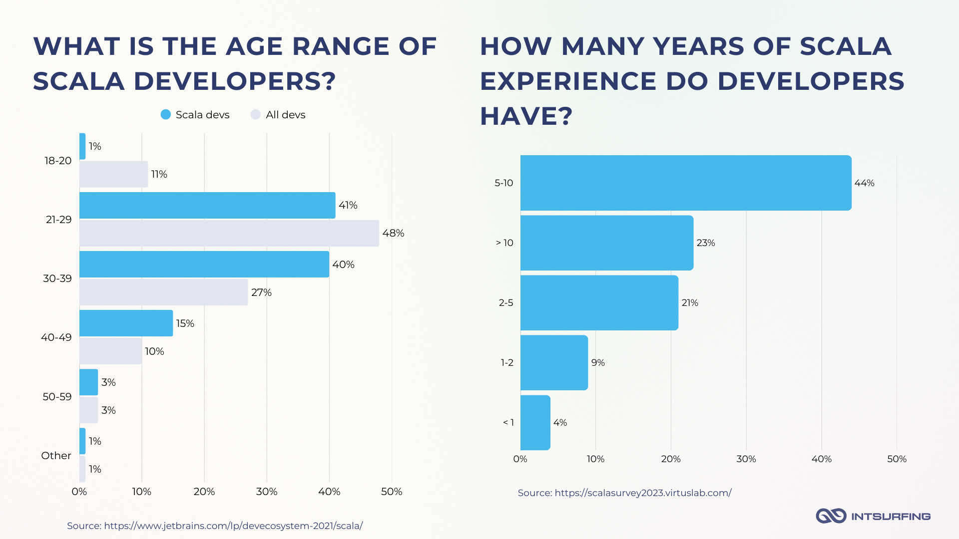 Age and experience of Scala engineers