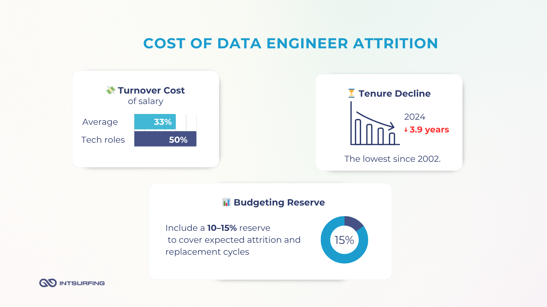 How much does it cost to replace an expert in data engineering Cost of attrition for the data developer