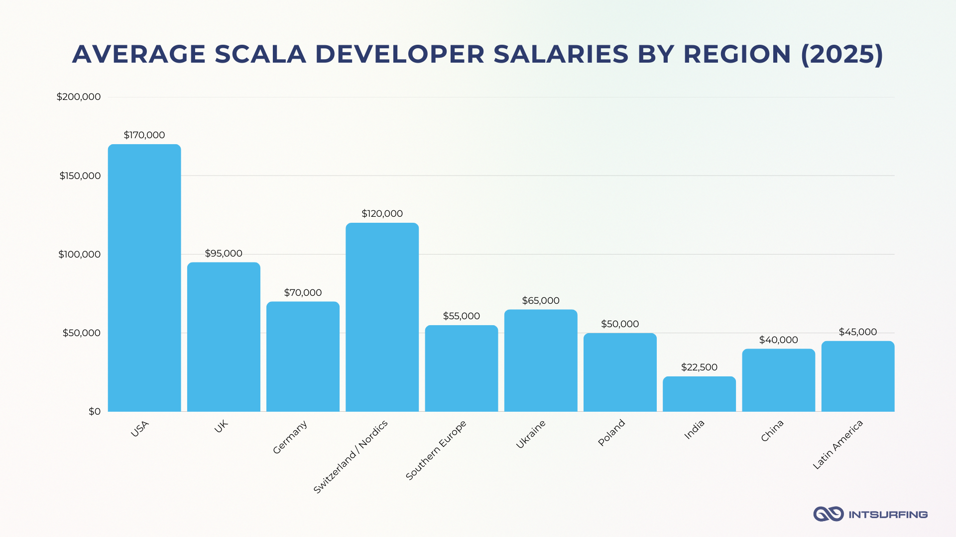 Median salaries of Scala programmers