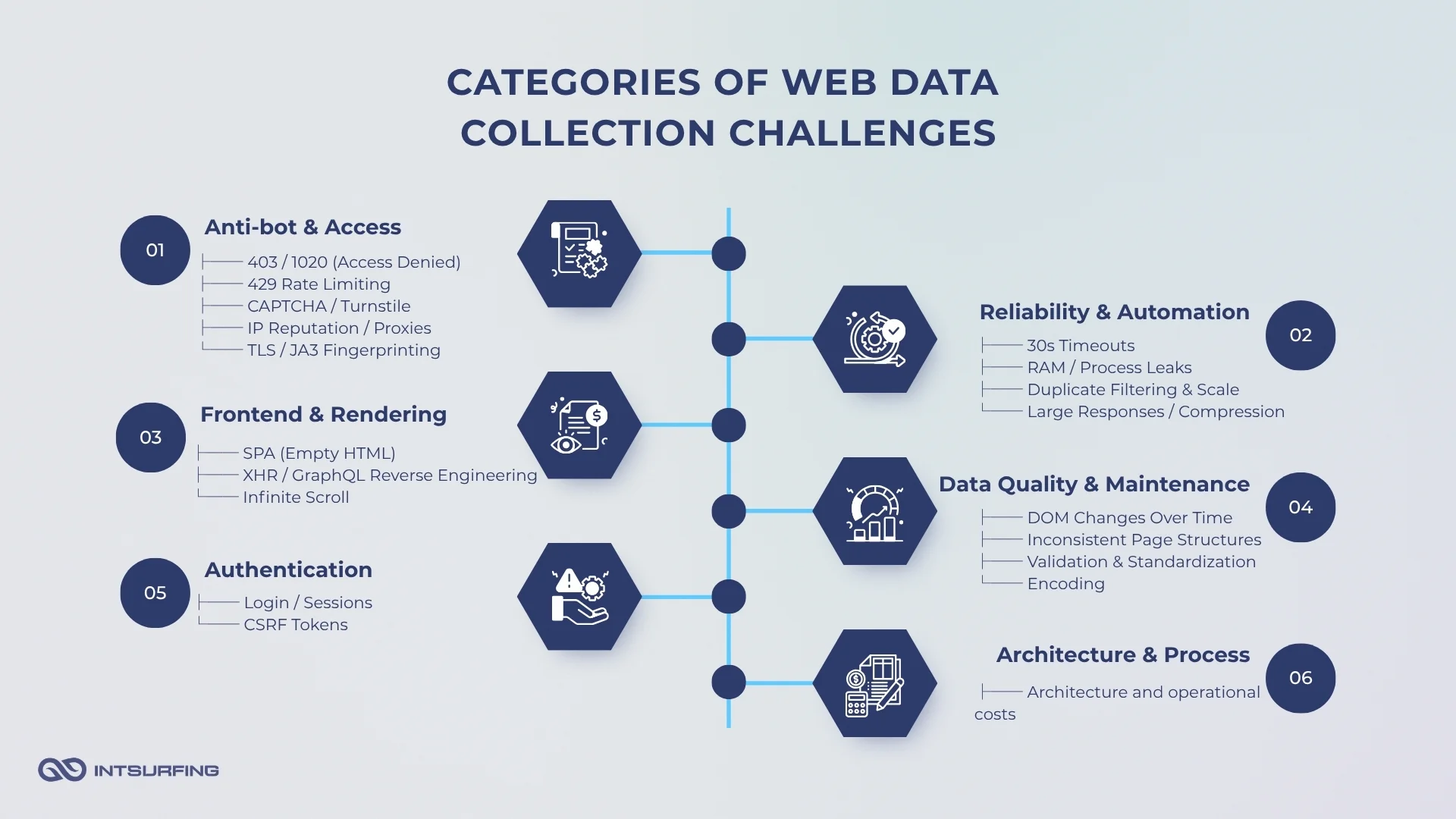 Category distribution of web data extraction issues