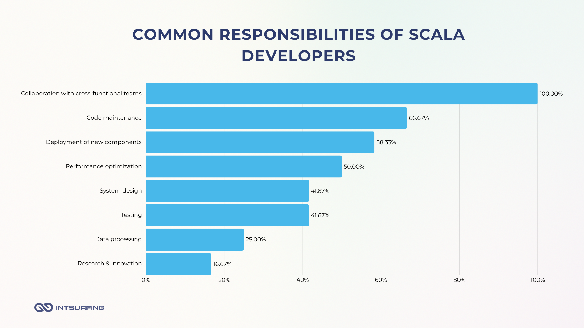 Key responsibilities of Scala devs | Intsurfing