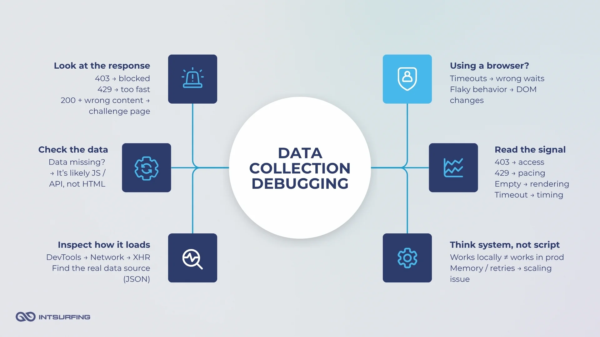 Diagnosis and mitigation of web data extraction issues