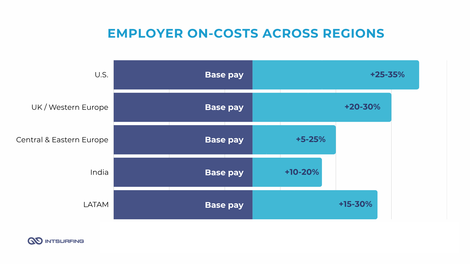 Employer On-Costs by Region Regional Employer Tax and Benefit Costs