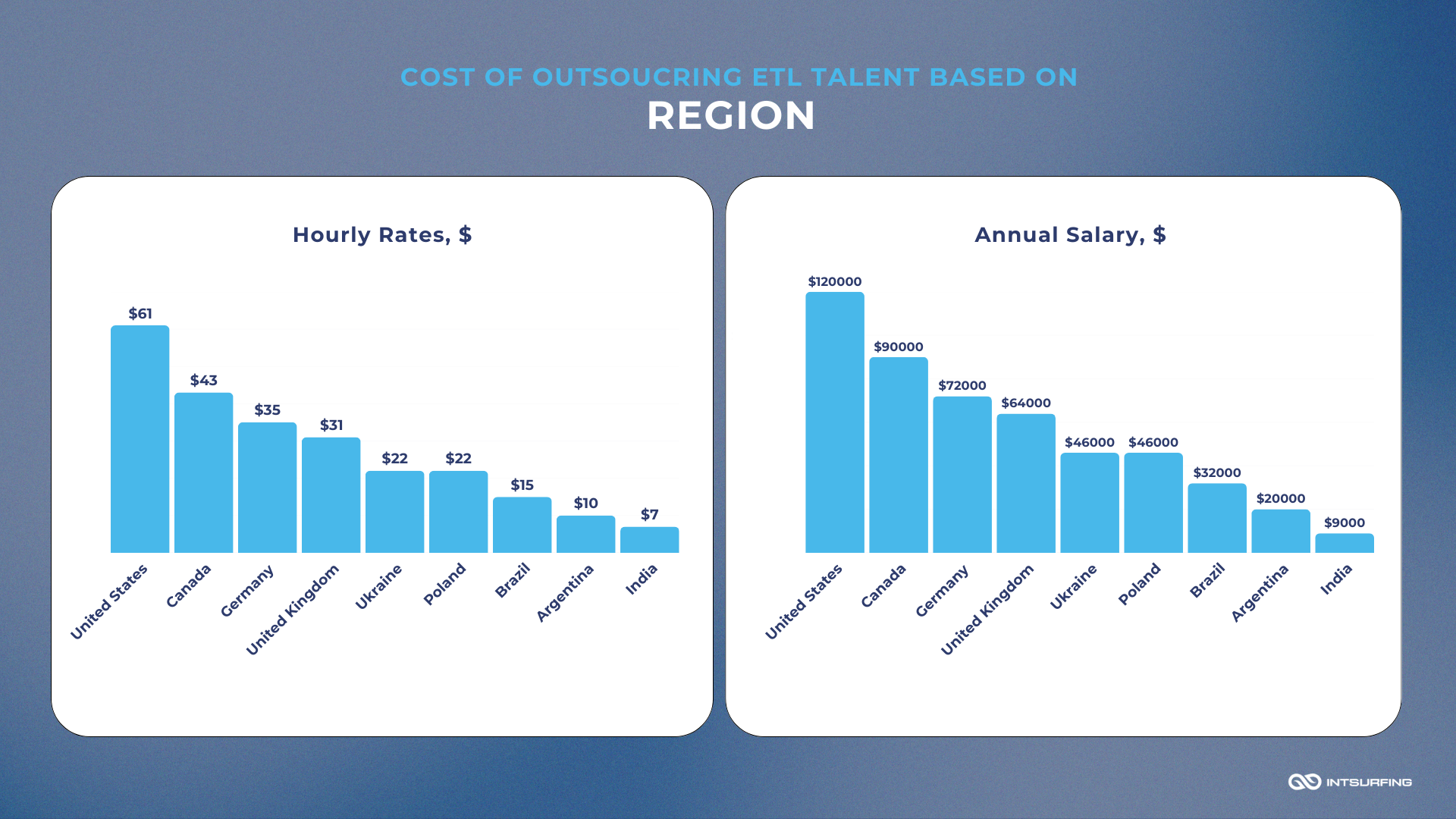 ETL developers outsourcing rates based on region