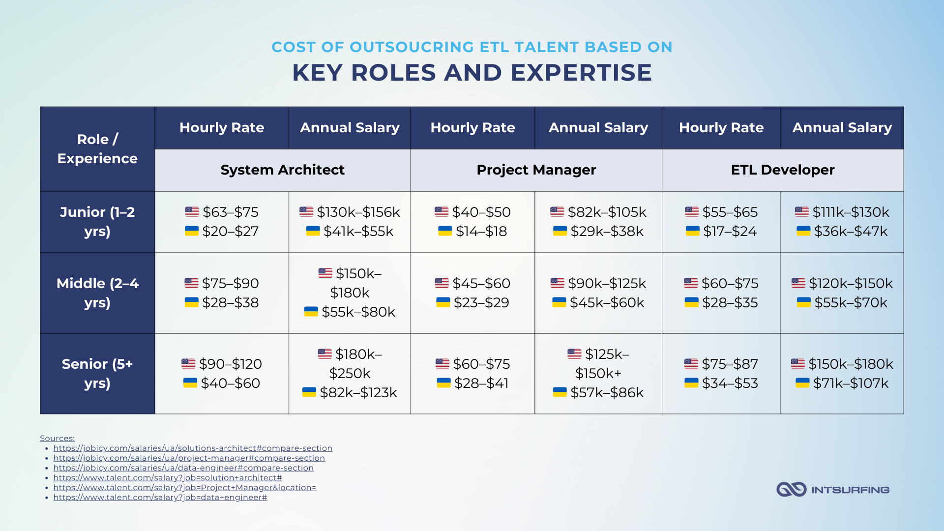ETL specialist salaries based on experience and location