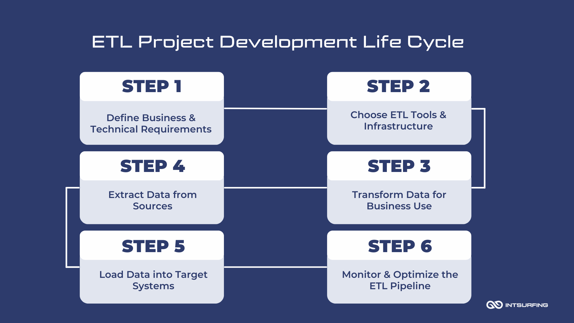Common steps in implementing an ETL project | Intsurfing 