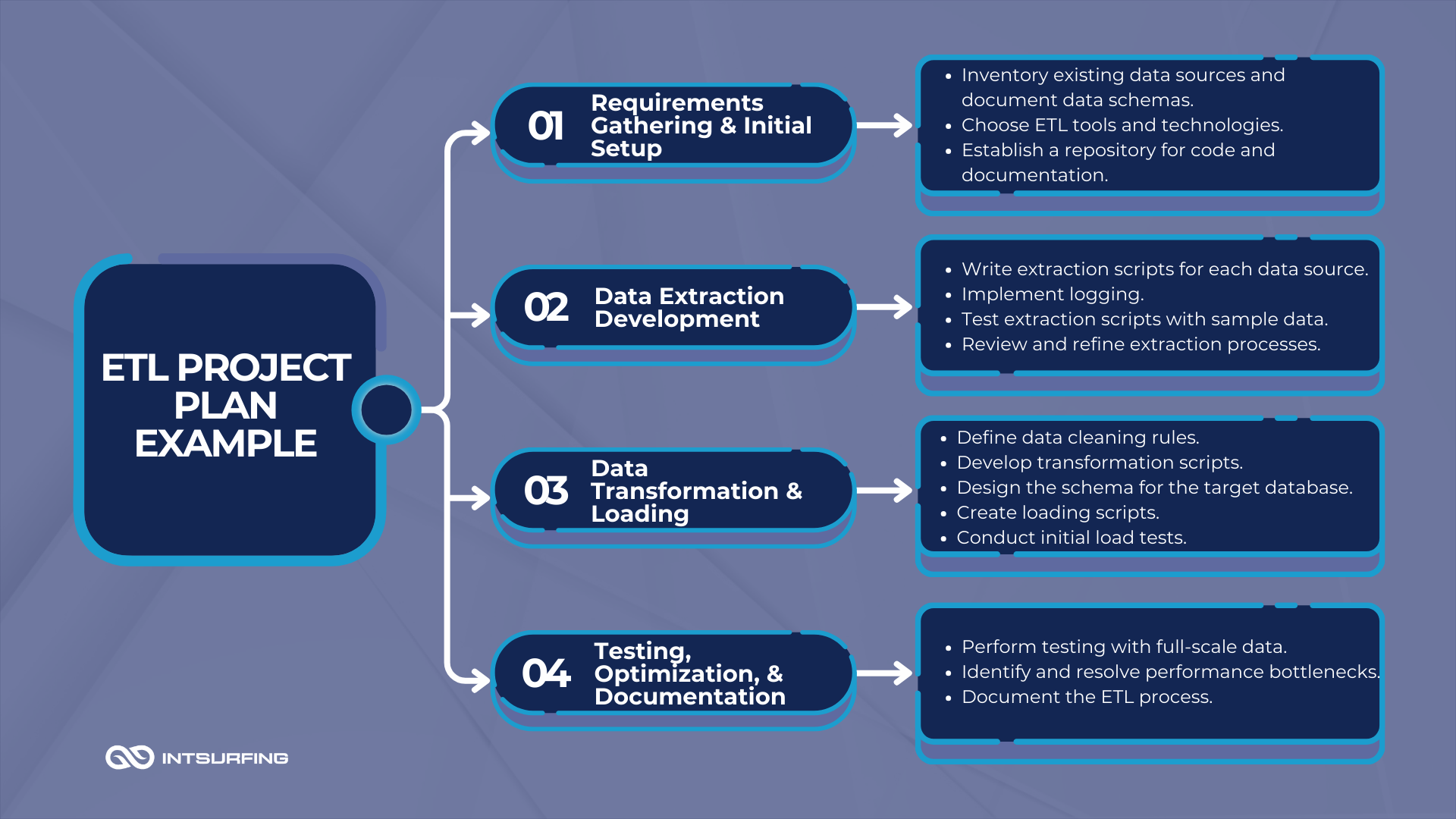 ETL project plan example from Intsurfing 