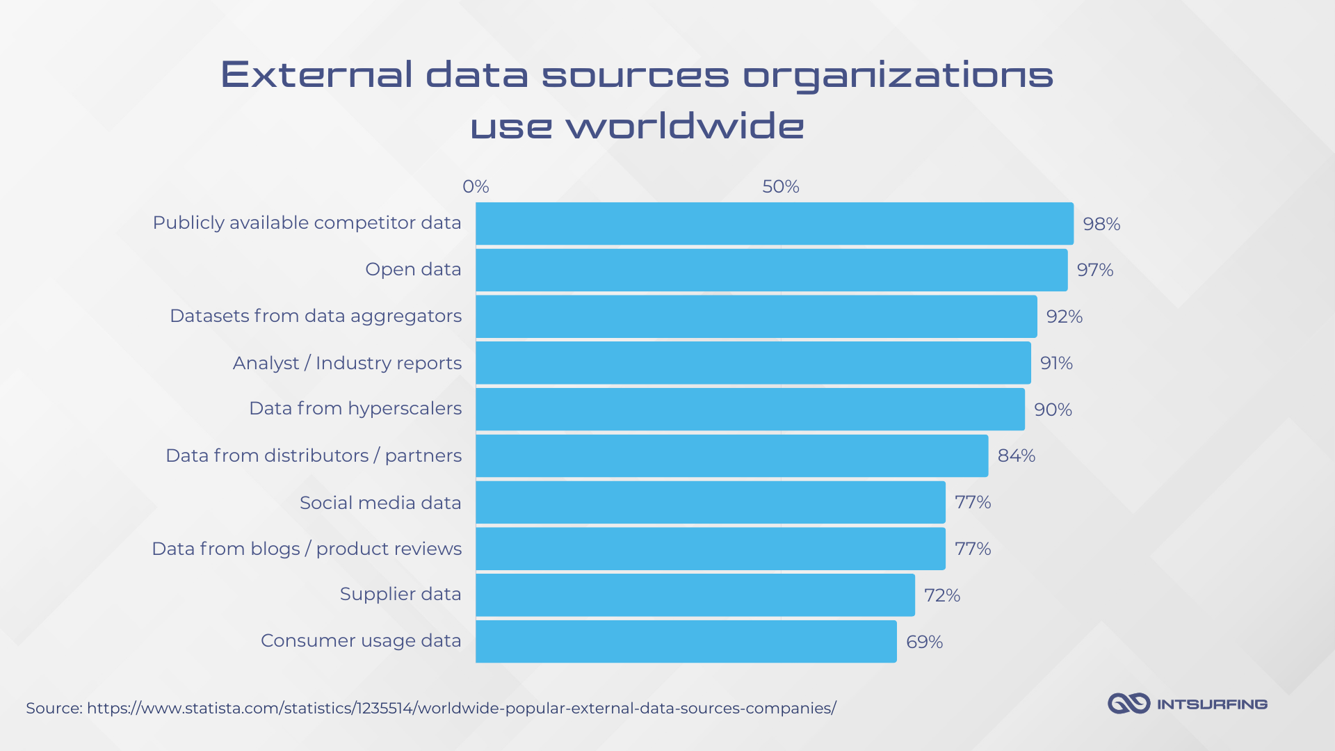 Most popular external data sources | Intsurfing