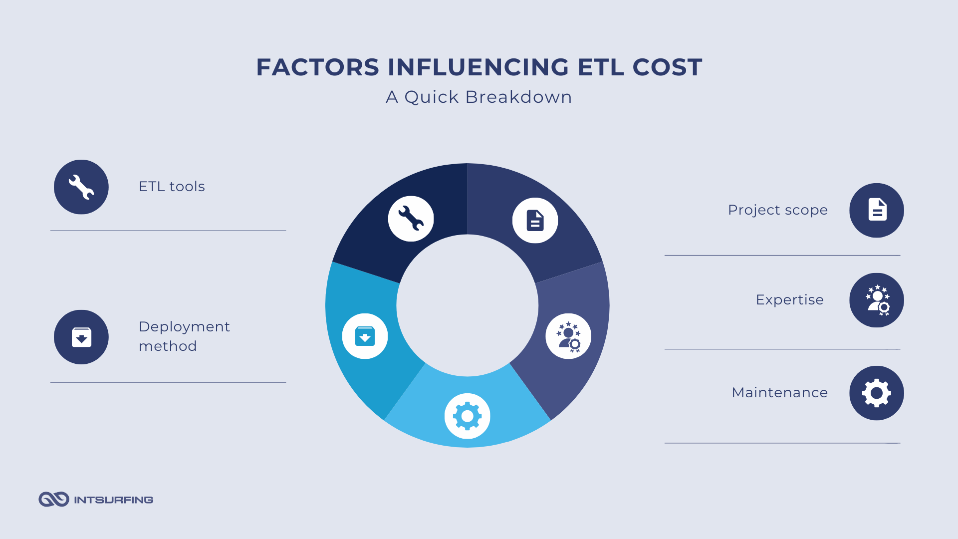 Factors affecting ETL cost | Intsurifng