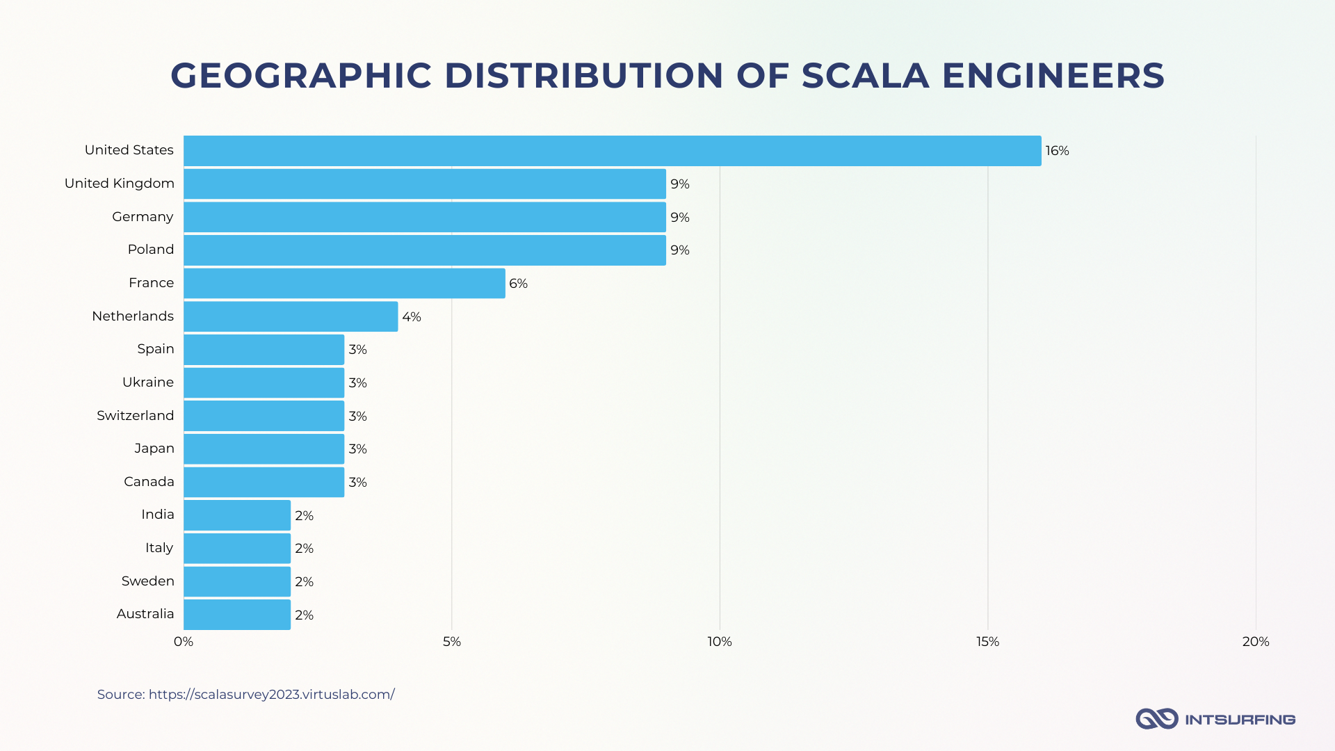 Where do most Scala devs live 