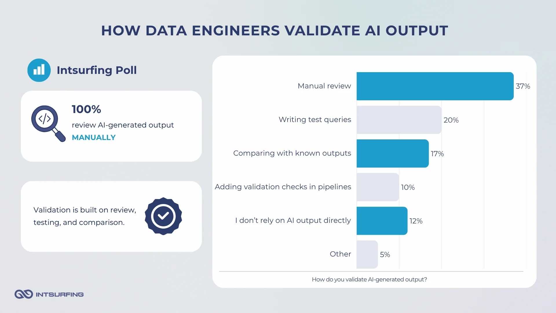 How Intsurfing engineers validate AI-generated output