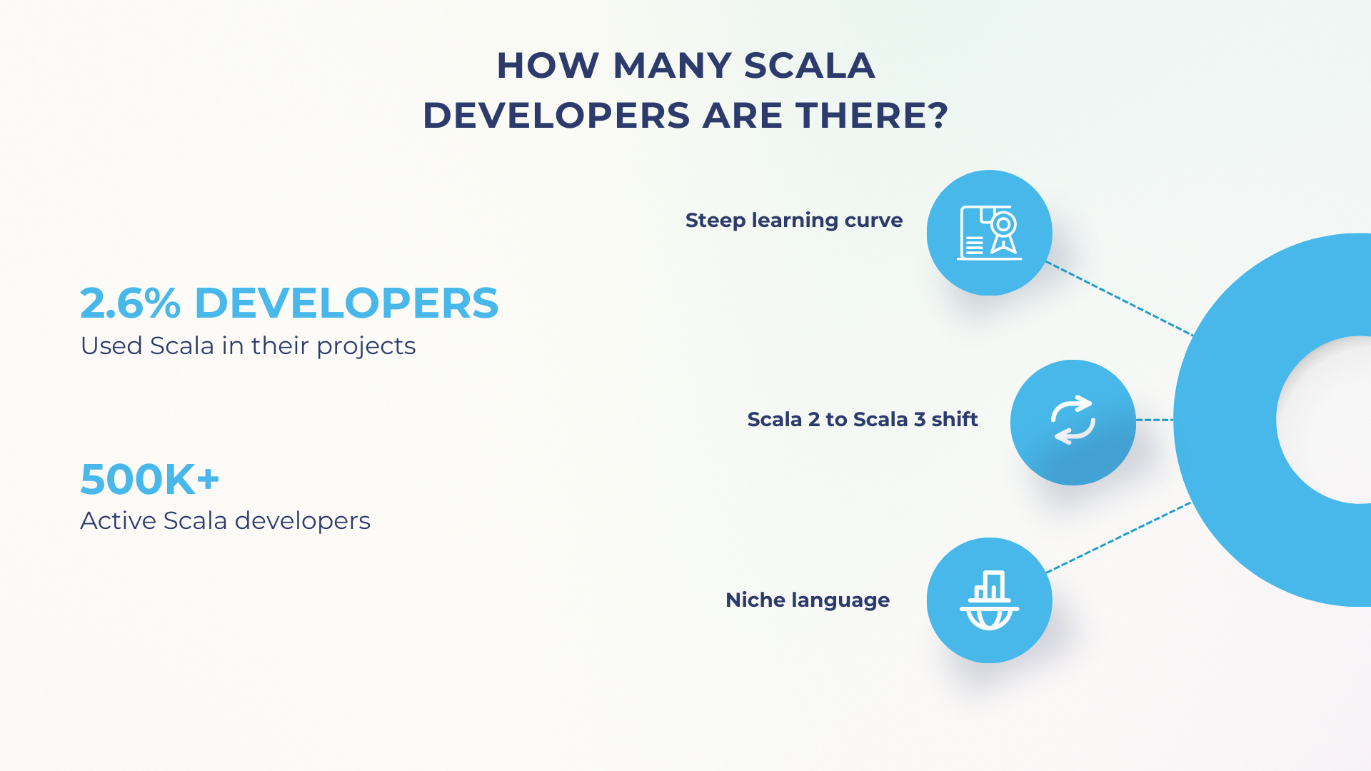 How popular is Scala in the global tech landscape?