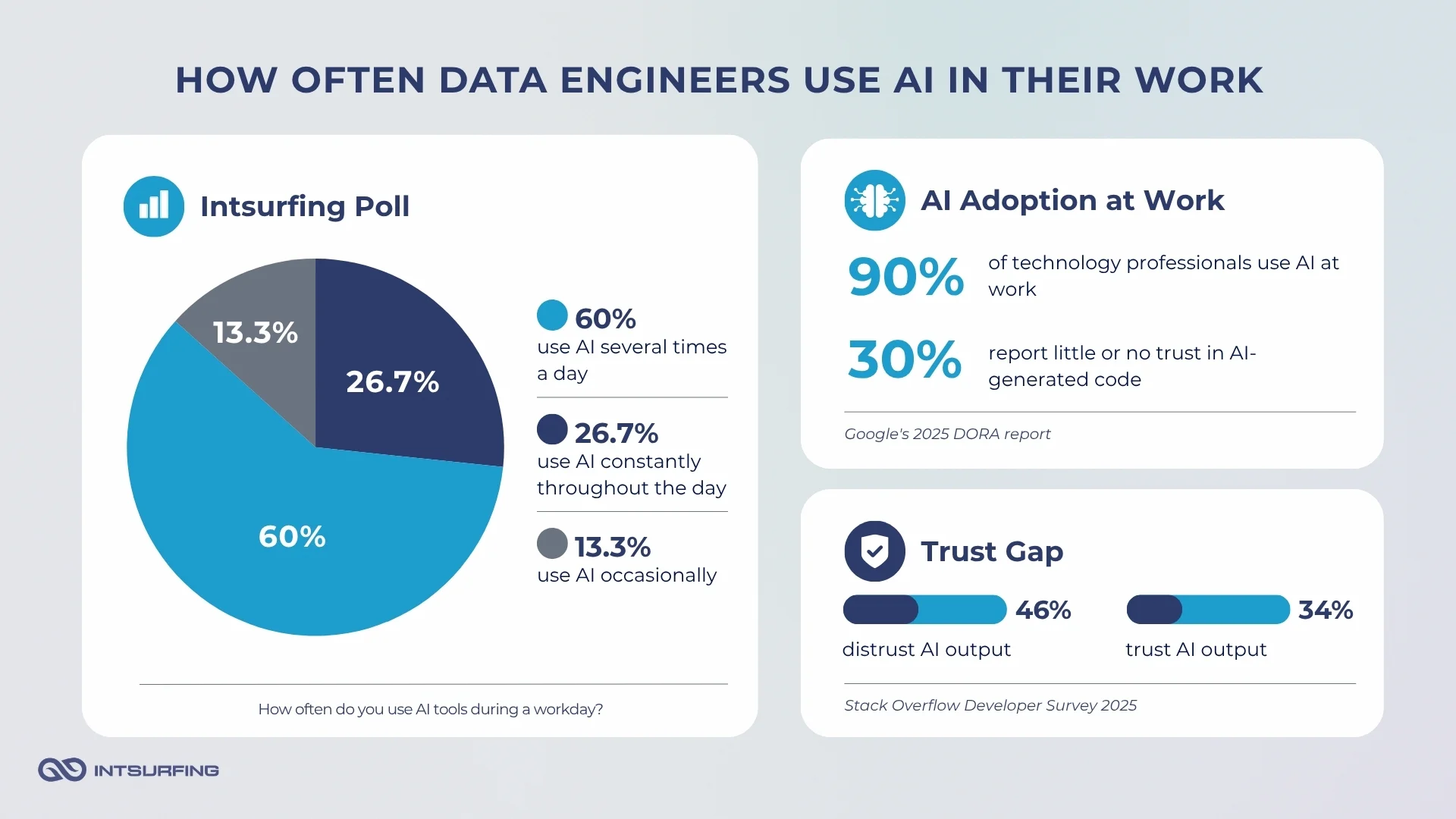 How often data engineers use AI in their work