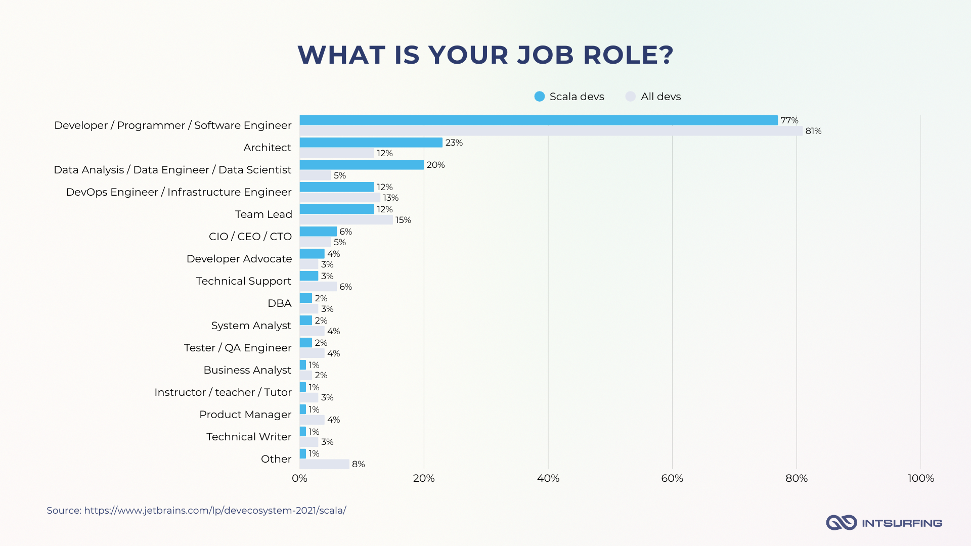 Job roles Scala developers take
