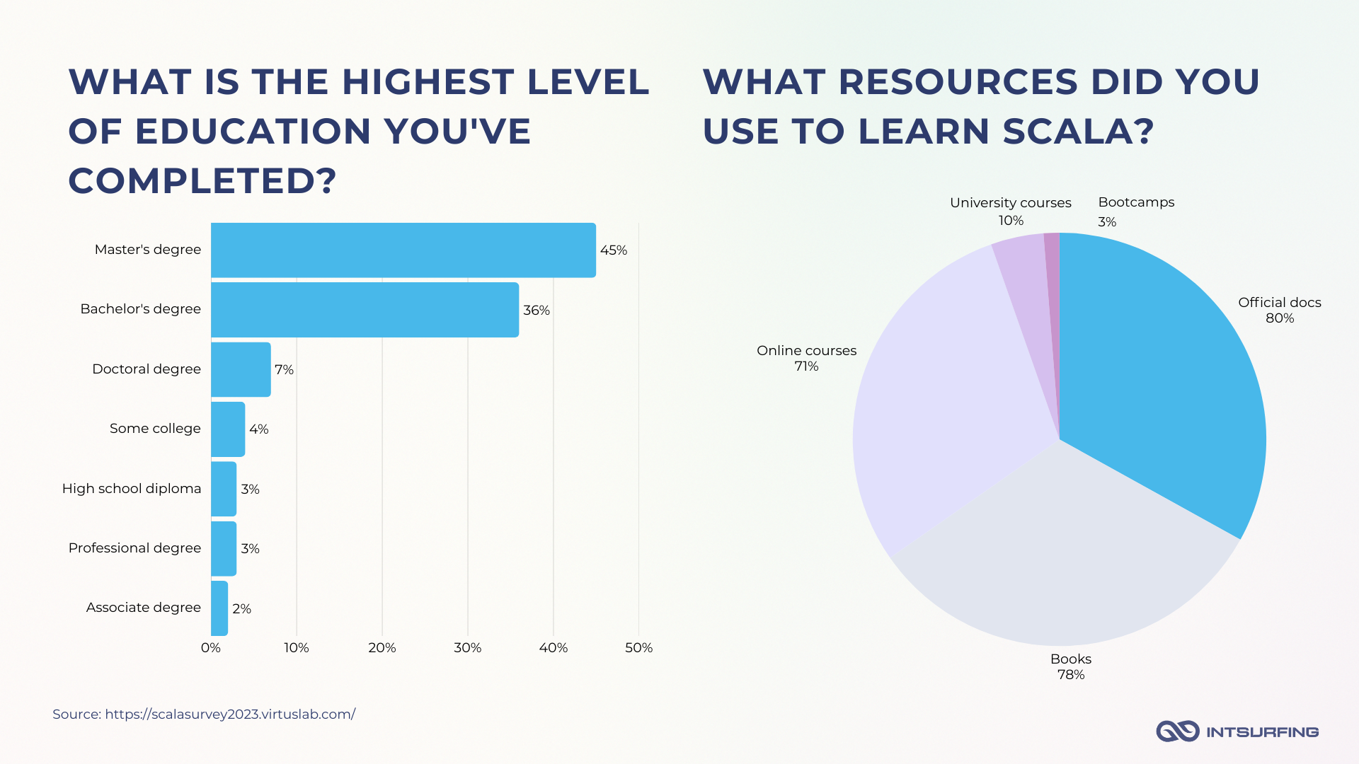 Education and learning style of Scala developers