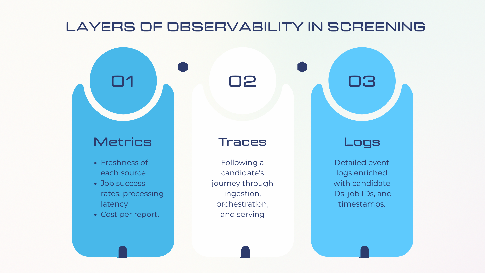 Three layers of observability in background checks