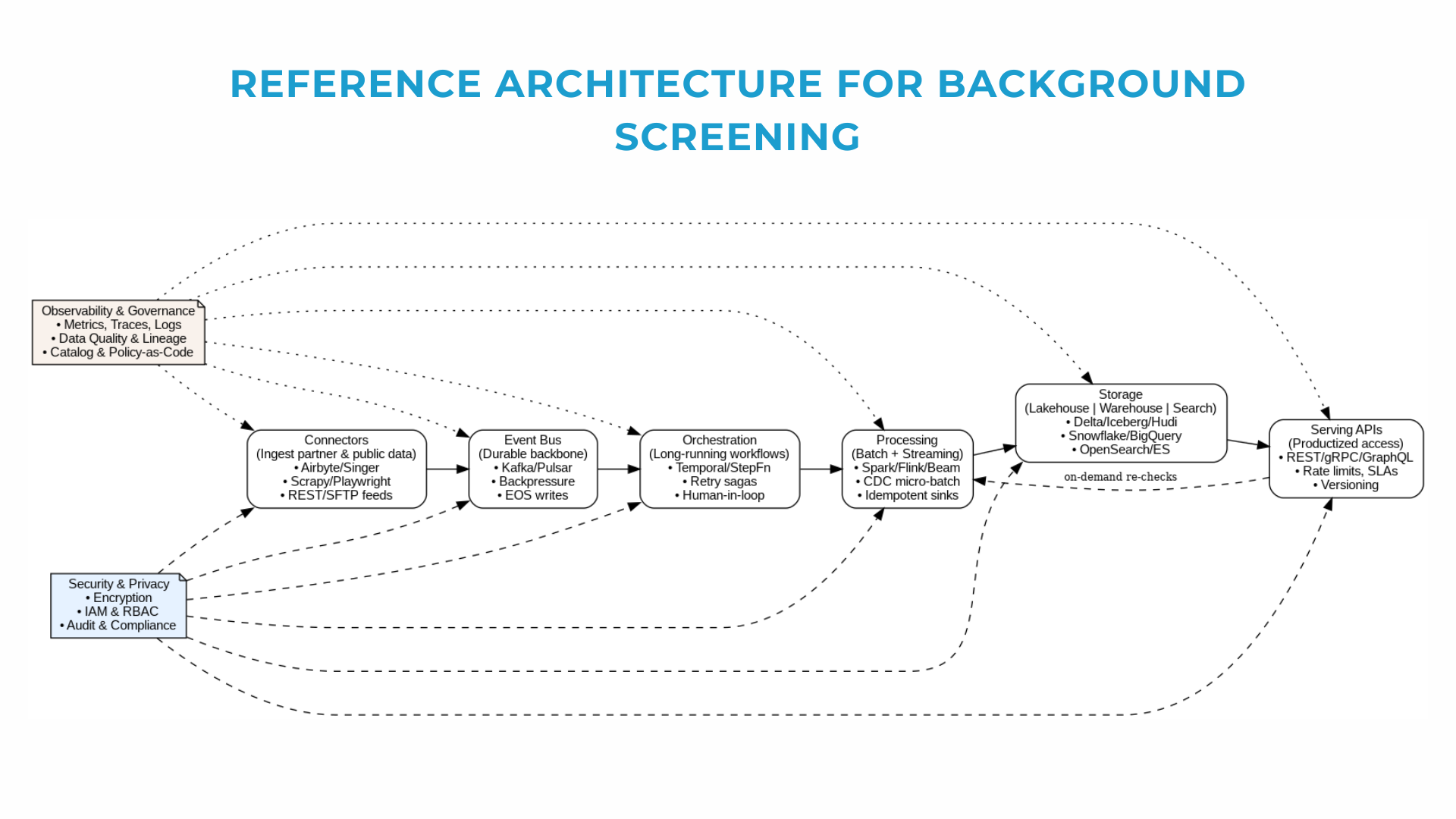 Reference architecture for background screening platforms with core layers