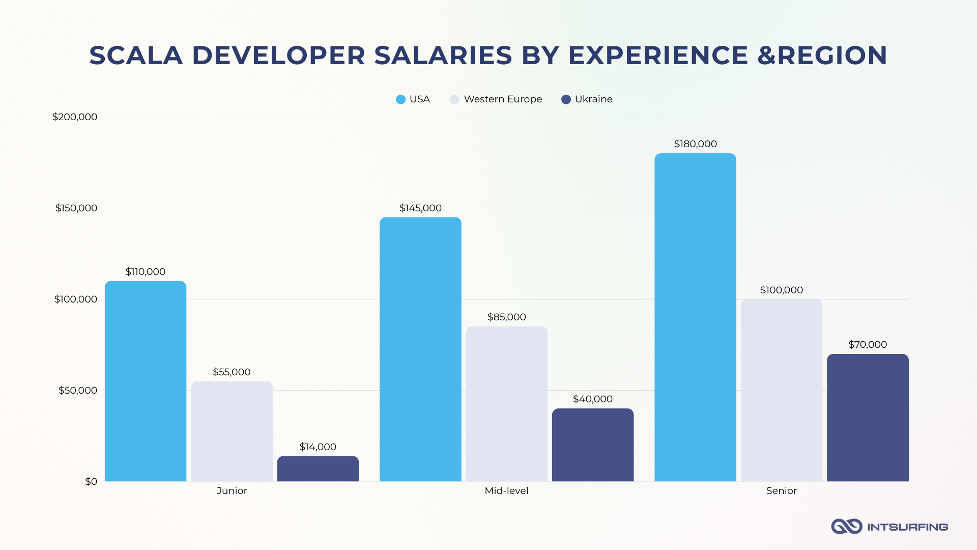 Comparison of Scala engineer salaries based on region and experience
