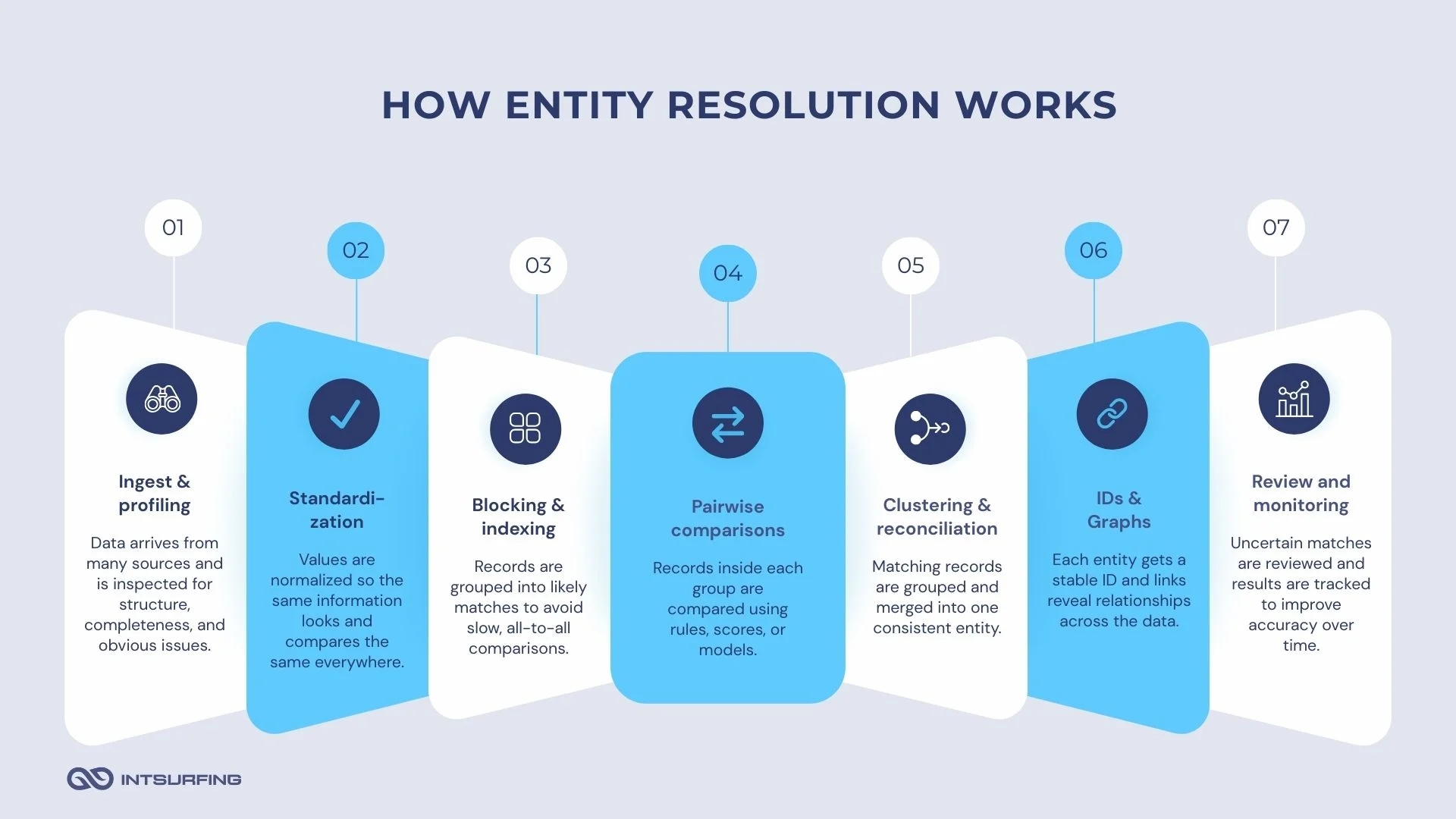 The steps of entity resolution
