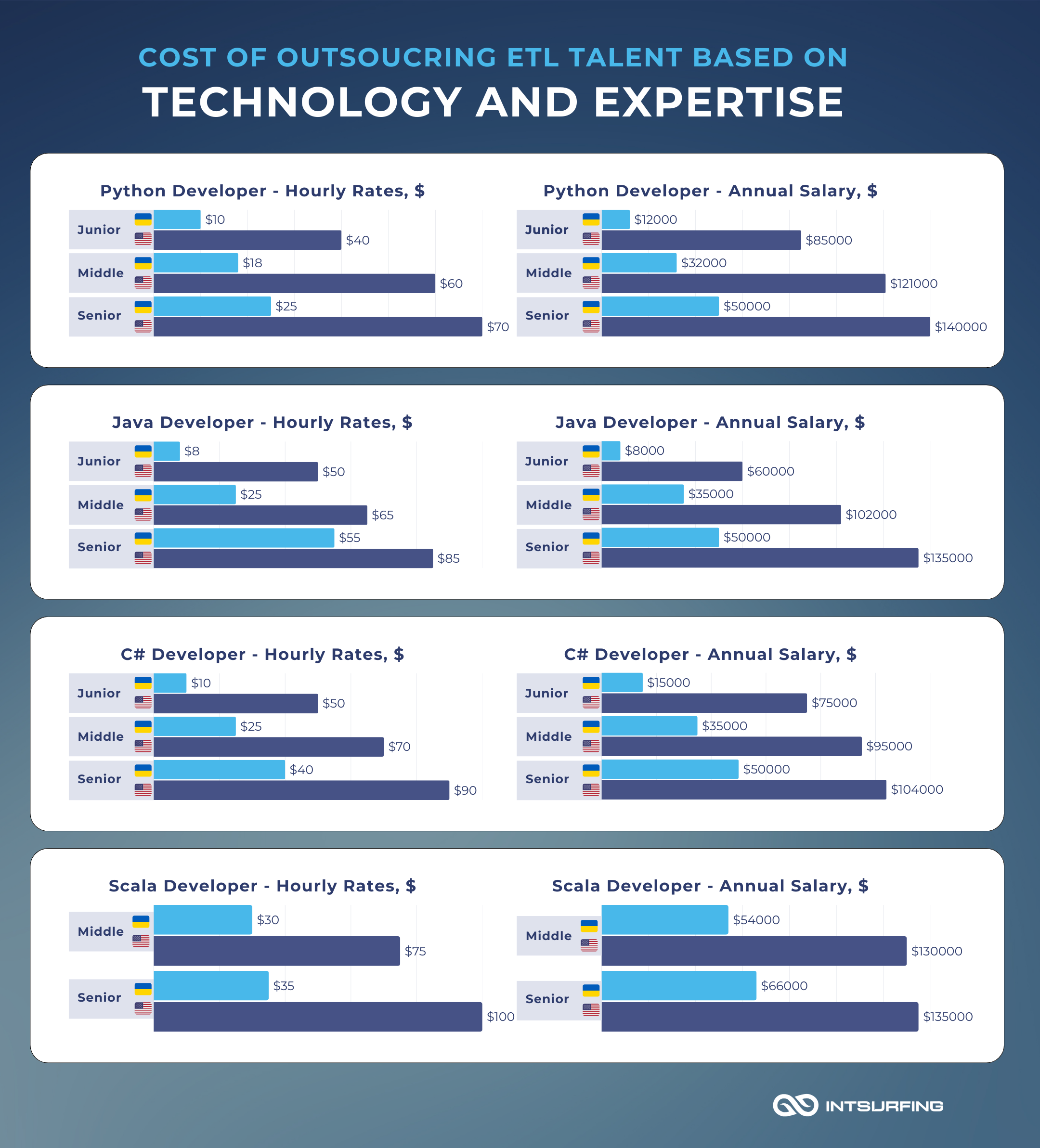 Cost of ETL services based on technology expertise