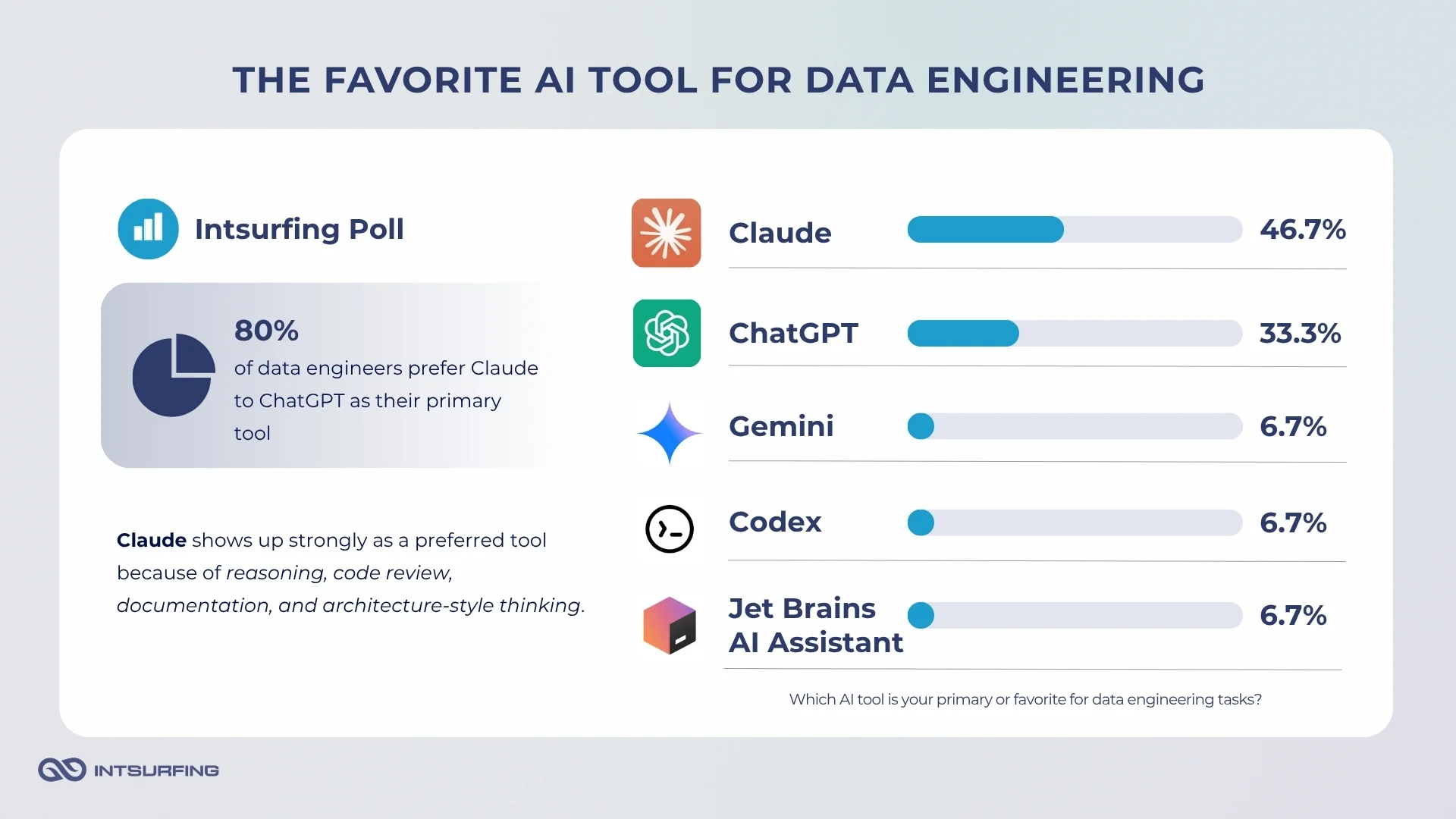The favorite AI tools for data engineering