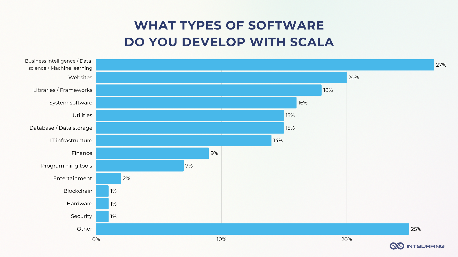 What programming with Scala is used for