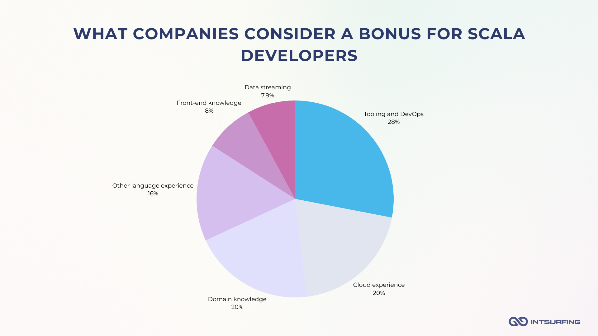 Bonus skills for Scala developers | Intsurfing