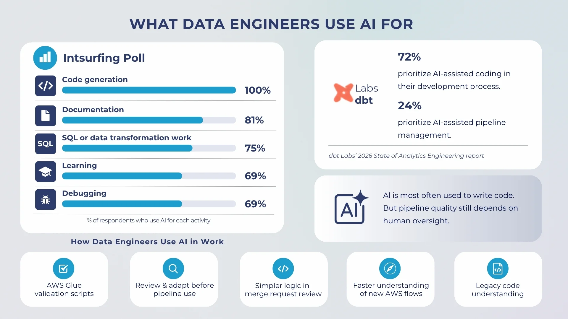 What data engineers use AI for