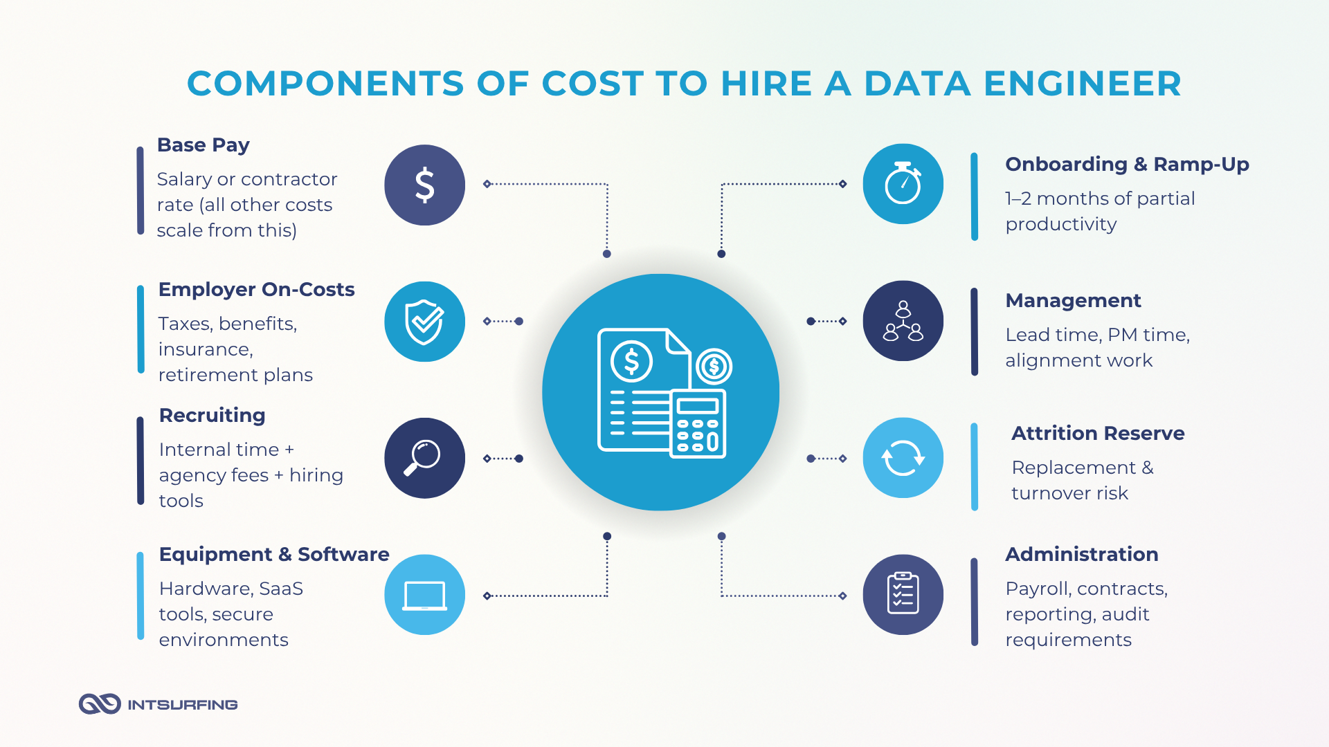 TCO Components of Hiring Big Data Developers Components of Total Cost to Hire a Data Engineer