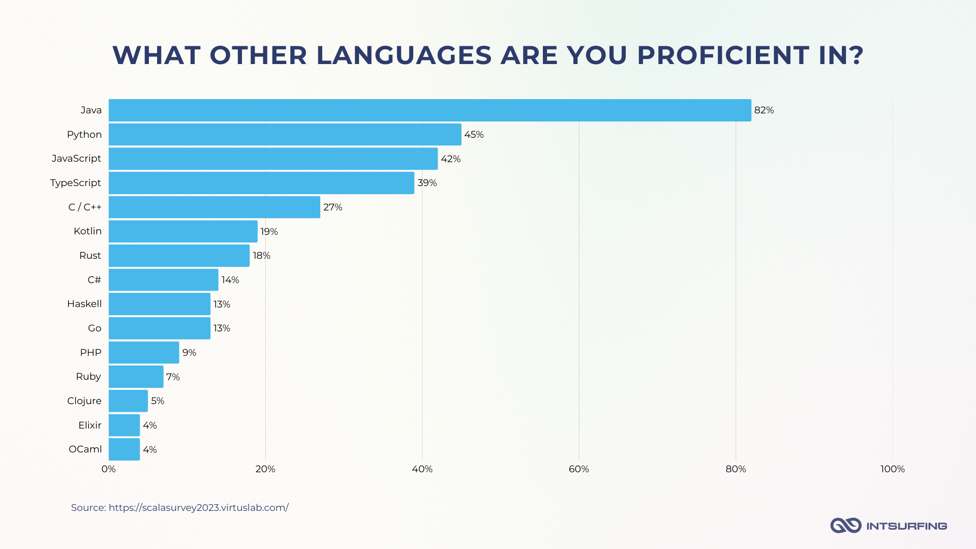 Other languages Scala devs are proficient in