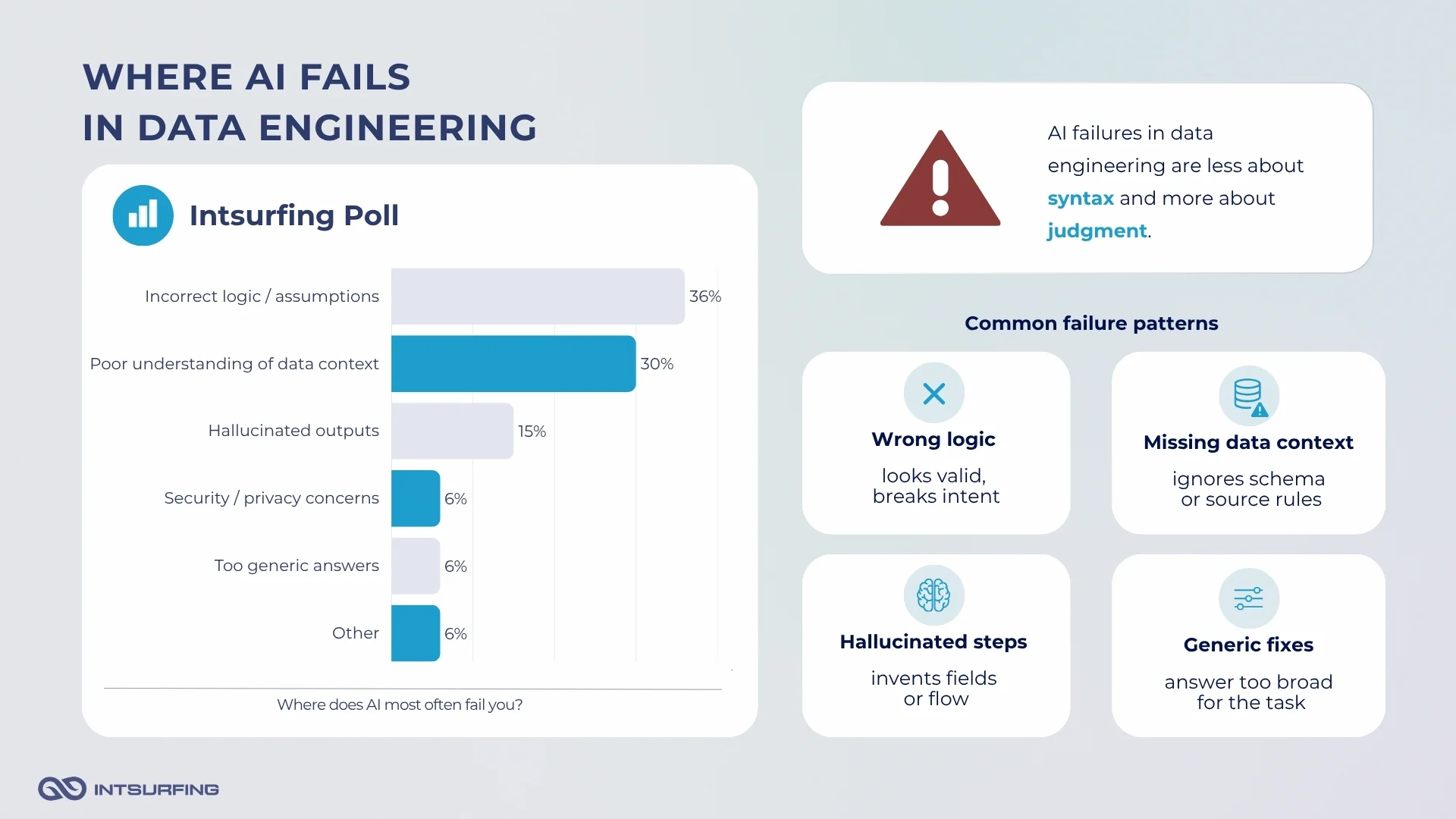 Where AI most often fails Intsurfing engineers