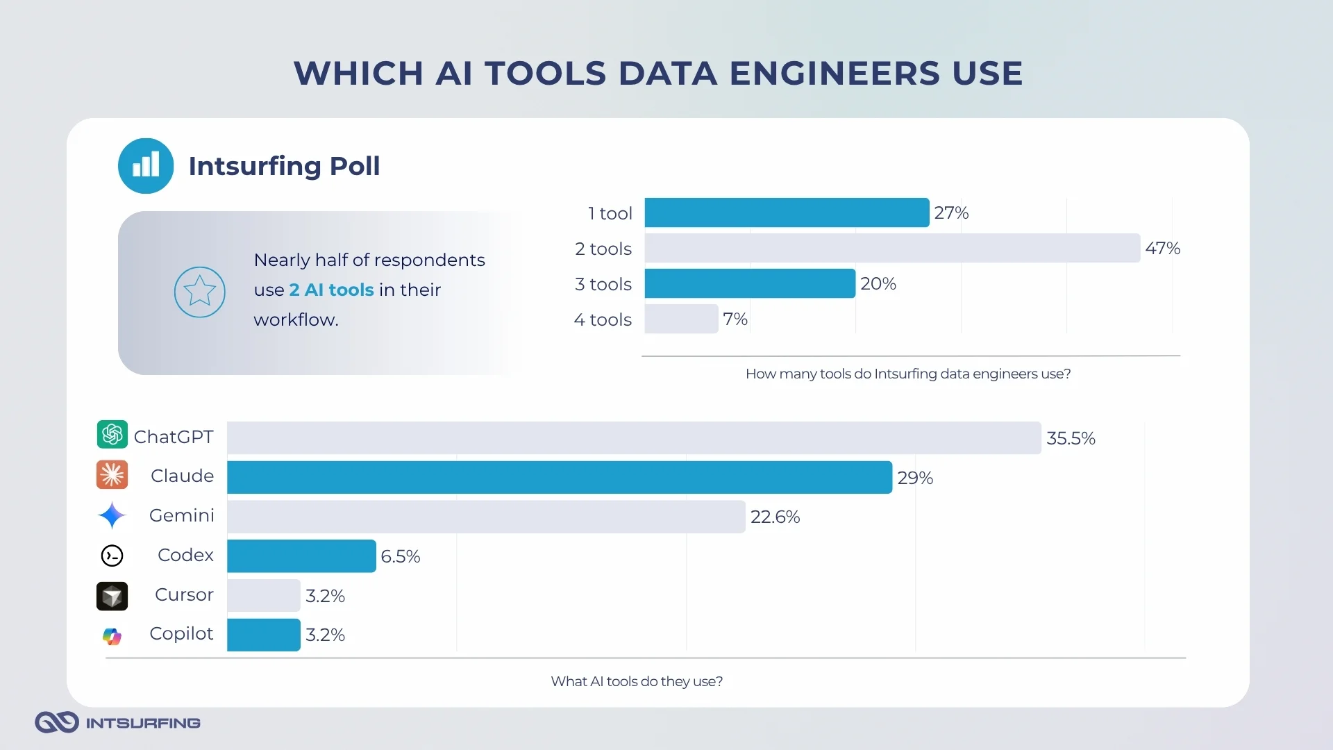 Which AI tools data engineers use