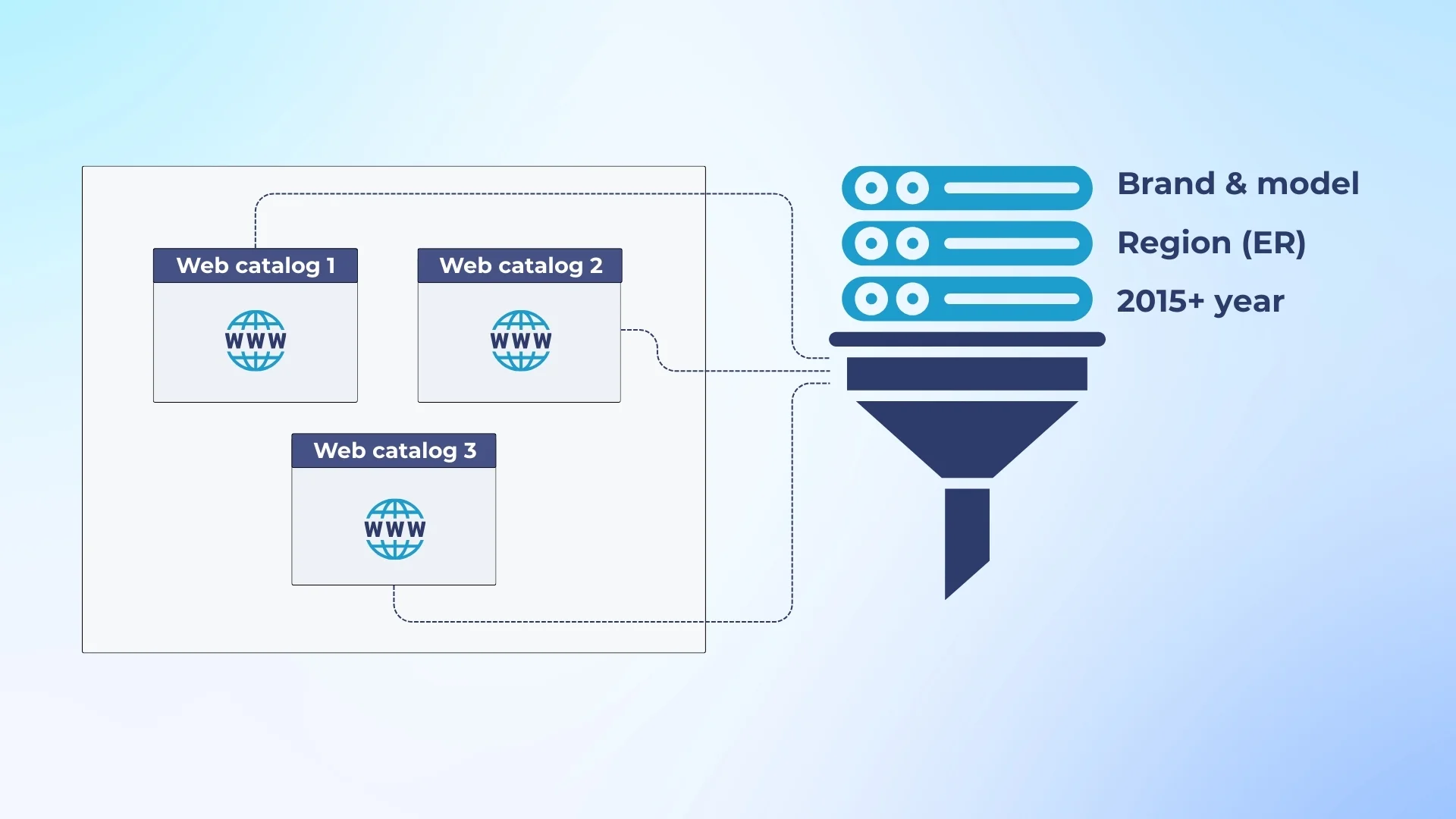 Multi-source automotive catalog extraction