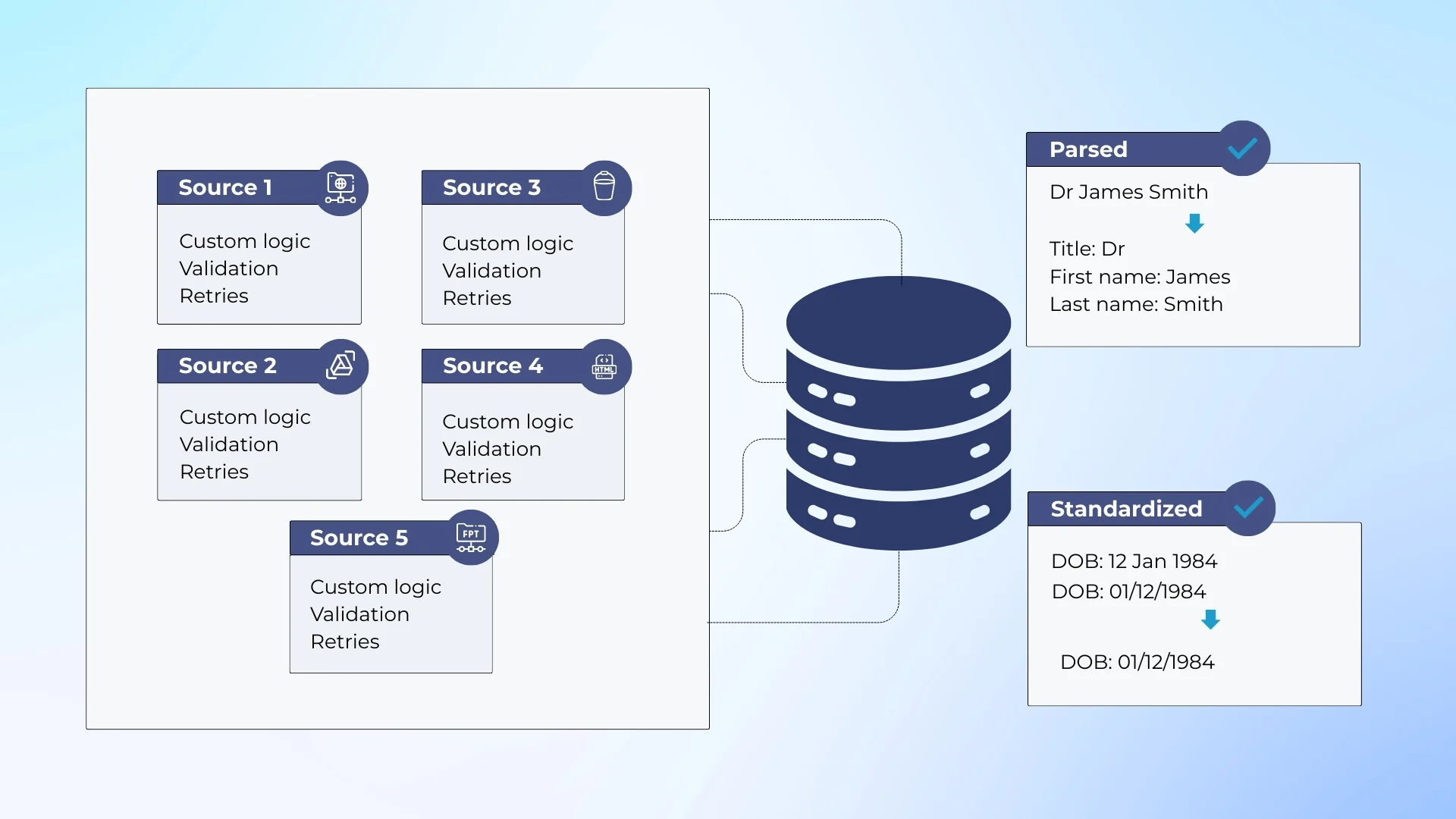 Ingestion and standardization of data from different sources