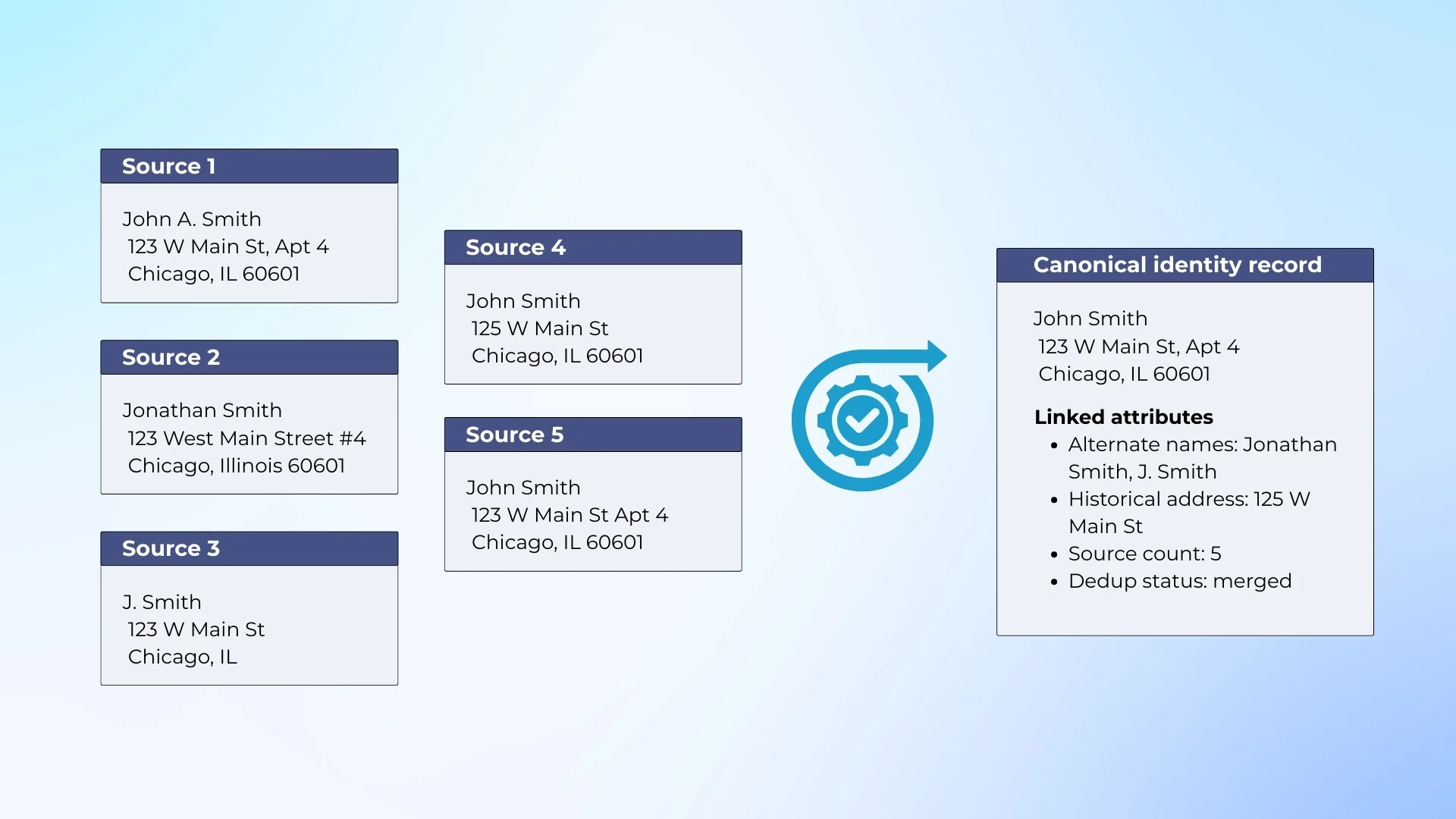 Deduplication of records from 5 sources